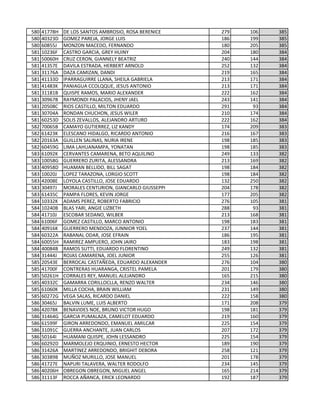 580 41778H DE LOS SANTOS AMBROSIO, ROSA BERENICE 279 106 385
580 40323D GOMEZ PAREJA, JORGE LUIS 186 199 385
580 60855J MONZON MACEDO, FERNANDO 180 205 385
581 10236F CASTRO GARCIA, GREY HUINY 204 180 384
581 50060H CRUZ CERON, GIANNELY BEATRIZ 240 144 384
581 41357E DAVILA ESTRADA, HERBERT ARNOLD 252 132 384
581 31176A DAZA CAMIZAN, DANDI 219 165 384
581 41133D IPARRAGUIRRE LLANA, SHEILA GABRIELA 213 171 384
581 41483K PANIAGUA CCOLQQUE, JESUS ANTONIO 213 171 384
581 31181B QUISPE RAMOS, MARIO ALEXANDER 222 162 384
581 30967B RAYMONDI PALACIOS, JHENY JAEL 243 141 384
581 20508C RIOS CASTILLO, MILTON EDUARDO 291 93 384
581 30704A RONDAN CHUCHON, JESUS WILER 210 174 384
581 60253D SOLIS ZEVALLOS, ALEJANDRO ARTURO 222 162 384
582 70065B CAMAYO GUTIERREZ, LIZ KANDY 174 209 383
582 61423K ELESCANO HIDALGO, RICARDO ANTONIO 216 167 383
582 20163A GUILLEN SALINAS, NURIA IRENE 198 185 383
582 60459G LIMA LAHUANAMPA, YONATAN 198 185 383
583 61092K CERVANTES CAMARENA, BETO AQUILINO 249 133 382
583 10058G GUERRERO ZURITA, ALESSANDRA 213 169 382
583 40958D HUAMAN BELLIDO, BILL SAGAT 198 184 382
583 10020J LOPEZ TARAZONA, LORGIO SCOTT 198 184 382
583 42008E LOYOLA CASTILLO, JOSE EDUARDO 132 250 382
583 30497J MORALES CENTURION, GIANCARLO GIUSSEPPI 204 178 382
583 61435C PAMPA FLORES, KEVIN JORGE 177 205 382
584 10332K ADAMS PEREZ, ROBERTO FABRICIO 276 105 381
584 10240B BLAS YARI, ANGIE LIZBETH 288 93 381
584 41710J ESCOBAR SEDANO, WILBER 213 168 381
584 61006F GOMEZ CASTILLO, MARCO ANTONIO 198 183 381
584 40916K GUERRERO MENDOZA, JUNNIOR YOEL 237 144 381
584 60322A RABANAL ODAR, JOSE EFRAIN 186 195 381
584 60055H RAMIREZ AMPUERO, JOHN JAIRO 183 198 381
584 40084B RAMOS SUTTI, EDUARDO FLORENTINO 249 132 381
584 31444J ROJAS CAMARENA, JOEL JUNIOR 255 126 381
585 20543E BERROCAL CASTAÑEDA, EDUARDO ALEXANDER 276 104 380
585 41700F CONTRERAS HUARANGA, CRISTEL PAMELA 201 179 380
585 50261H CORRALES REY, MANUEL ALEJANDRO 165 215 380
585 40332C GAMARRA CORILLOCLLA, RENZO WALTER 234 146 380
585 61060K MILLA COCHA, BRAIN WILLIAM 231 149 380
585 60272G VEGA SALAS, RICARDO DANIEL 222 158 380
586 30465J BALVIN LUME, LUIS ALBERTO 171 208 379
586 42078K BENAVIDES NOE, BRUNO VICTOR HUGO 198 181 379
586 31464G GARCIA PUMALAZA, CAMELOT EDUARDO 219 160 379
586 61599F GIRON ARREDONDO, EMANUEL AMILCAR 225 154 379
586 31091C GUERRA ANCHANTE, JUAN CARLOS 207 172 379
586 50164I HUAMANI QUISPE, JOHN LESSANDRO 225 154 379
586 60292D MARMOLEJO ERQUINIO, ERNESTO HECTOR 189 190 379
586 31426A MARTINEZ ARREDONDO, BRIGHIT DEBORA 258 121 379
586 30389B MUÑOZ MURILLO, JOSE MANUEL 201 178 379
586 41727E NAPURI TALAVERA, WALTER RODOLFO 234 145 379
586 40206H OBREGON OBREGON, MIGUEL ANGEL 165 214 379
586 31113F ROCCA AÑANCA, ERICK LEONARDO 192 187 379
 