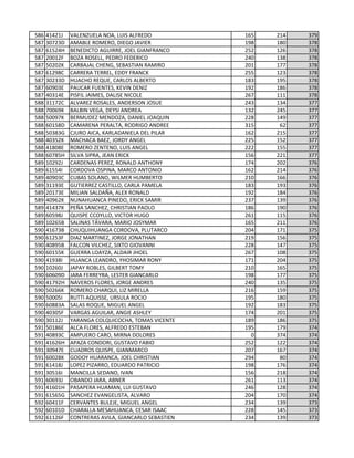 586 41421J VALENZUELA NOA, LUIS ALFREDO 165 214 379
587 30723D AMABLE ROMERO, DIEGO JAVIER 198 180 378
587 61524H BENEDICTO AGUIRRE, JOEL GIANFRANCO 252 126 378
587 20012F BOZA ROSELL, PEDRO FEDERICO 240 138 378
587 50202K CARBAJAL CHENG, SEBASTIAN RAMIRO 201 177 378
587 61298C CARRERA TERREL, EDDY FRANCK 255 123 378
587 30233D HUACHO REQUE, CARLOS ALBERTO 183 195 378
587 60903E PAUCAR FUENTES, KEVIN DENIZ 192 186 378
587 40314E PISFIL JAIMES, DALISE NICOLE 267 111 378
588 31172C ALVAREZ ROSALES, ANDERSON JOSUE 243 134 377
588 70069K BALBIN VEGA, DEYSI ANDREA 132 245 377
588 50097K BERMUDEZ MENDOZA, DANIEL JOAQUIN 228 149 377
588 60158D CAMARENA PERALTA, RODRIGO ANDREE 315 62 377
588 50383G CJURO AICA, KARLADANIELA DEL PILAR 162 215 377
588 40352K MACHACA BAEZ, JORDY ANGEL 225 152 377
588 41808E ROMERO ZENTENO, LUIS ANGEL 222 155 377
588 60785H SILVA SIPRA, JEAN ERICK 156 221 377
589 10292J CARDENAS PEREZ, RONALD ANTHONY 174 202 376
589 61554I CORDOVA OSPINA, MARCO ANTONIO 162 214 376
589 40903C CUBAS SOLANO, WILMER HUMBERTO 210 166 376
589 31193E GUTIERREZ CASTILLO, CARLA PAMELA 183 193 376
589 20173E MILIAN SALDAÑA, ALEX RONALD 192 184 376
589 40962K NUNAHUANCA PINEDO, ERICK SAMIR 237 139 376
589 41437K PEÑA SANCHEZ, CHRISTIAN PAOLO 186 190 376
589 60598J QUISPE CCOYLLO, VICTOR HUGO 261 115 376
589 10265B SALINAS TÁVARA, MARIO JOSYMAR 165 211 376
590 41673B CHUQUIHUANGA CORDOVA, PLUTARCO 204 171 375
590 61253F DIAZ MARTINEZ, JORGE JONATHAN 219 156 375
590 40895B FALCON VILCHEZ, SIXTO GIOVANNI 228 147 375
590 60155K GUERRA LOAYZA, ALDAIR JHOEL 267 108 375
590 41938I HUANCA LEANDRO, YHOSIMAR RONY 171 204 375
590 10260J JAPAY ROBLES, GILBERT TOMY 210 165 375
590 60609D JARA FERREYRA, LESTER GIANCARLO 198 177 375
590 41792H NAVEROS FLORES, JORGE ANDRES 240 135 375
590 50266K ROMERO CHARQUI, LIZ MIRELLA 216 159 375
590 50005I RUTTI AQUISSE, URSULA ROCIO 195 180 375
590 60883A SALAS ROQUE, MIGUEL ANGEL 192 183 375
590 40305F VARGAS AGUILAR, ANGIE ASHLEY 174 201 375
590 30112J YARANGA COLQUICOCHA, TOMAS VICENTE 189 186 375
591 50186E ALCA FLORES, ALFREDO ESTEBAN 195 179 374
591 40893C AMPUERO CARO, MIRNA DOLORES 0 374 374
591 41626H APAZA CONDORI, GUSTAVO FABIO 252 122 374
591 30947E CUADROS QUISPE, GIANMARCO 207 167 374
591 60028K GODOY HUARANCA, JOEL CHRISTIAN 294 80 374
591 61418J LOPEZ PIZARRO, EDUARDO PATRICIO 198 176 374
591 30516I MANCILLA SEDANO, IVAN 156 218 374
591 60693J OBANDO JARA, ABNER 261 113 374
591 41601H PASAPERA HUAMAN, LUI GUSTAVO 246 128 374
591 61565G SANCHEZ EVANGELISTA, ALVARO 204 170 374
592 60411F CERVANTES BULEJE, MIGUEL ANGEL 234 139 373
592 60101D CHARALLA MESAHUANCA, CESAR ISAAC 228 145 373
592 61126F CONTRERAS AVILA, GIANCARLO SEBASTIEN 234 139 373
 