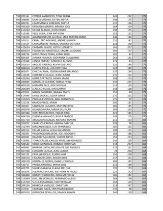 592 20514I COTERA AMBROCIO, TONY FRANK 141 232 373
592 30898E GARCIA MEDINA, EISTEN MEYER 198 175 373
592 60076J LIMAYMANTA SOBERON, SHEYLA 237 136 373
592 40330D ORIHUELA MARAVI, BRAYAN JOEL 264 109 373
592 61183D SICCHE BLANCO, JHON HENRY 198 175 373
592 41558E VELIZ CUBA, JEAN ANTHONY 252 121 373
593 31221C ALGENDONES DE LA CRUZ, JACK BRAYAN OMAR 240 132 372
593 10181I CABALLERO AGUIRRE, ANDRES JUNIOR 231 141 372
593 31152F CARAMANTIN TROIBAS, SANDRA VICTORIA 222 150 372
593 41062H CARBAJAL JAVIER, HEYDI ELIZABETH 165 207 372
593 60601H FIGUEREDO AROSTEGUI, SAMAEL AUGURIO 195 177 372
593 30873E HINOSTROZA POMA, KENNI EDER 285 87 372
593 60436F JAPURA HUANCA, GIOVANNY GUILLERMO 261 111 372
593 41934K LANDA CHAVEZ, GONZALO ALONSO 279 93 372
594 10161A ANGLAS VALERIO, KEVIN GUSTAVO 225 146 371
594 60441G CHAVEZ AVILA, LUIS CRISTHIAN 222 149 371
594 60247I CHICO ALANIA, EDSON ALDAIR ORLANDO 237 134 371
594 31562K CORRALES COLQUE, JEAN CARLOS 270 101 371
594 42029G GOMEZ PATRICIO, HENRY SAMIR 198 173 371
594 20084K GONZALES GUERRA, TOMAS HEINZ 150 221 371
594 60761B HUAMAN YALE, JOSE NICOLAS 216 155 371
594 20428H LLALLICO ROJAS, JAN SCHMITT 243 128 371
594 42093E MARIN CASIMIRO, BRAJAN SMITH 291 80 371
594 61494K ORTIZ MISAJEL, CESAR OMAR 270 101 371
594 41545H PADILLA ESPINOZA, ABEL FRANCISCO 276 95 371
594 31121K RAMOS PEREZ, KARIM 240 131 371
594 30040I SANTIAGO CANARES, BRAYAN KEVIN 186 185 371
595 50287B HIDALGO MERA, MARIA DEL PILAR 207 163 370
595 40738A HURTADO CACERES, EDGAR PAUL 225 145 370
595 60473G QUENTA HUANACO, ROYER FRANCO 195 175 370
596 60775D AROSQUIPA LLACSA, RICHARD BRAYAN 216 153 369
596 20307C CABREJOS CALDAS, KARINA ISABELLE 291 78 369
596 31279H MAMANI LUQUE, LUIS FERNANDO 207 162 369
596 40191E PALMA CACHA, LUCIA ALEJANDRA 198 171 369
596 70039J PRUDENCIO BALDEON, JOEL RODOLFO 183 186 369
596 40308J RAMIREZ SALVADOR, YUNIOR DAVID 156 213 369
596 41396E TORRE CALVO, CARLOS MARCELO RONALDO 240 129 369
596 50454C VERDE MENDOZA, RONALD CHRISTIAN 132 237 369
597 60946C BARRIOS URCIA, MELISSA DE LOS ANGELES 237 131 368
597 60793B CONDORI OCHOA, JEAN CARLOS 78 290 368
597 50517E CRIOLLO ROQUE, ELMER JHIM 150 218 368
597 30655A FAJARDO FLORES, ROGER MIKE 237 131 368
597 30917D GONZALES FLORES, DANIEL ENRIQUE 186 182 368
597 42071I PAREJA RAMIREZ, BRYAN JOEL 222 146 368
597 40577F SIGUAS SARAVIA, FLAVIA MELISSA 195 173 368
598 30054K ALCARRAZ MUCHA, ANTHONY REYNOLD 225 142 367
598 50048G DOROTEO BRICEÑO, IRINA MAYERLIN 186 181 367
598 31399H GUILLEN MORALES, FERNANDO ALEXIS 189 178 367
598 61570H SULCA RETAMOZO, EDIFFER ISAIAS 252 115 367
599 20413A BARBOZA VASQUEZ, CHRISTIAN 219 147 366
599 41783I CARRILLO NAVA, CRISTHIAN GERSON 270 96 366
599 60762G GONGORA ZEVALLOS, FRANCK EDWIN 246 120 366
 