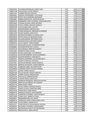 599 20582E GUTIERREZ RODRIGUEZ, JORGE YSAEL 225 141 366
599 61211B HUALLPA DE LA CRUZ, MICHEL 111 255 366
599 31518J LUMBRE PAJUELO, MICHAEL 267 99 366
599 40548J PAREDES TALAVERANO, JULIO DAVID 195 171 366
599 61200D PONTE CRUZ, MARIANO ADENAWER 195 171 366
599 40388I RAMOS QUISPELAYA, JOHON WUALTER 165 201 366
600 40897A CAMARENA TUPAC YUPANQUI, JHONATAN JAYRO 180 185 365
600 41008C CHIPANA PAUCAR, JORGE ANTONIO 186 179 365
600 20210B DAVILA TORRES, MICHAEL ENRIQUE 231 134 365
600 20359K LAZO HILARIO, RAUL HECTOR 243 122 365
600 10243F MORAN MUÑOZ, ANTHONY BILL 225 140 365
600 61486F PALMA MANRIQUE, ABRAHAM ALEXANDER 231 134 365
600 31183A PELAYO QUIROZ, JOHN STEVE 210 155 365
600 50264A REYNAGA NAVARRO, GIOVANNI JESUS 195 170 365
600 10082K RUPAY ZEVALLOS, BRYAN BELSASAR 240 125 365
600 60668A SALAZAR AQUINO, BREYNNER ALEXIZ 231 134 365
600 50338A YANCAN RICALDI, ANTHONY DANIEL 177 188 365
601 60424C ALLASI QUISPE, YHIRO ZHANDU 246 118 364
601 41672H CAJALEON CALLUPE, ALEXANDER FRANK 219 145 364
601 40886C CALLAÑAUPA REVATE, CARLOS 165 199 364
601 20351D CRUZ ROSALES, MARTIN EDUARDO 177 187 364
601 50184F DOROTEO ROJAS, HELEN 177 187 364
601 40362D FLORES CHAHUARA, LUIS ENRIQUE 159 205 364
601 30921K HUAYCANI ROMERO, CESAR ALEXANDERS 246 118 364
601 30422A OLIVERA RODRIGO, JUAN CARLOS 192 172 364
601 60453J POMA ALTAMIRANO, JULIAN ENGELBERT 219 145 364
601 41607E QUISPE CCARHUAS, YURI RAUL 180 184 364
601 31566I ZEVALLOS MOLINA, CARLOS ALBERTO 207 157 364
602 61463E BRINGAS QUESQUEN, JUNIOR ENRIQUE 207 156 363
602 41728J CORDOVA LLANA, WILLIAMS KEVIN 219 144 363
602 30990A QUIÑONES ARONI, MICHAEL BRIMAX 180 183 363
602 50297F QUISPE TORRES, NELIDA 210 153 363
602 20156A SULLCA QUISPE, CECILIA VANESSA 204 159 363
602 40023F TORRES OCHOA, GROBER BERLI 246 117 363
602 50218A VIGO VILCA, SANDRA BEATRIZ 198 165 363
603 30623A CHACON TREJO, RUBEN JOEL 228 134 362
603 30830G MENACHO MENACHO, MARILYN ESTEFANI 240 122 362
603 40689A MONTOYA ALDONATE, BILL ROGGER 192 170 362
603 60273A NINA LAURA, SERGIO 240 122 362
603 30336K ROJAS TORRES, GERARDO SAMUEL 171 191 362
603 60832I SONCO TOLEDO, CHRISTIAN JAIME 159 203 362
604 31391A APAZA CRUZ, JUAN CARLOS 204 157 361
604 60951D BARDALES CHANTA, NOE ROMARIO 231 130 361
604 30117B CARDENAS GUTIERREZ, JACKELYN ASHLY 237 124 361
604 31092H CUBAS CRUZ, GABRIELA JUANA 243 118 361
604 30695F NINAMANGO BELLIDO, DAVID 192 169 361
604 40871G RODRIGUEZ PEREZ, RUBEN DARIO JESUS 228 133 361
604 10169H VILCA LANDEO, WENDY RUTH 168 193 361
605 61071I CUBA PACHECO, OSCAR MIGUEL ANTONY 243 117 360
605 60205E EGUIZABAL CUADROS, STEVEN ZAFIRO 261 99 360
605 40256F GOICOCHEA LULIQUIS, VICTOR ENRIQUE 219 141 360
605 10270C ÑAHUIS ORTIZ, ANGEL BRYAN 198 162 360
 
