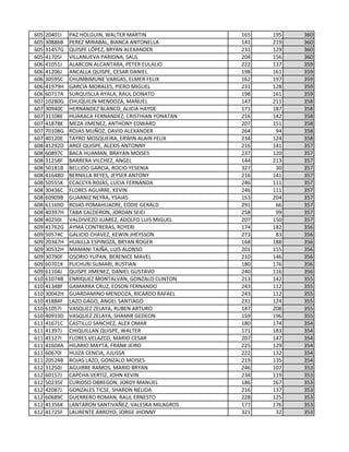 605 20401I PAZ HOLGUIN, WALTER MARTIN 165 195 360
605 30886B PEREZ MIRABAL, BIANCA ANTONELLA 141 219 360
605 31457G QUISPE LÓPEZ, BRYAN ALEXANDER 231 129 360
605 41705I VILLANUEVA PARIONA, SAUL 204 156 360
606 41051J ALARCON ALCANTARA, PETER EULALIO 222 137 359
606 41206J ANCALLA QUISPE, CESAR DANIEL 198 161 359
606 30595C CHUMBIMUNE VARGAS, ELMER FELIX 162 197 359
606 41979H GARCIA MORALES, PIERO MIGUEL 231 128 359
606 60717A SURQUISLLA AYALA, RAUL DONATO 198 161 359
607 10280G CHUQUILIN MENDOZA, MANUEL 147 211 358
607 30940C HERNANDEZ BLANCO, ALICIA HAYDE 171 187 358
607 31108E HUARACA FERNANDEZ, CRISTHIAN YONATAN 216 142 358
607 41878K MEZA JIMENEZ, ANTHONY EDWARD 207 151 358
607 70108G ROJAS MUÑOZ, DAVID ALEXANDER 264 94 358
607 40120E TAYRO MOSQUEIRA, ERWIN ALAIN FELIX 234 124 358
608 41292D ARCE QUISPE, ALEXIS ANTONNY 216 141 357
608 60897C BACA HUAMAN, BRAYAN MOISES 237 120 357
608 31258F BARRERA VILCHEZ, ANGEL 144 213 357
608 50181B BELLIDO GARCIA, ROCIO YESENIA 327 30 357
608 41648D BERNILLA REYES, JEYSER ANTONY 216 141 357
608 50555K CCACCYA ROJAS, LUCIA FERNANDA 246 111 357
608 30436C FLORES AGUIRRE, KEVIN 246 111 357
608 60909B GUARNIZ NEYRA, YSAIAS 153 204 357
608 61169D ROJAS POMAHUACRE, EDDIE GERALD 291 66 357
608 40397H TABA CALDERON, JORDAN SEIEI 258 99 357
608 40250I VALDIVIEZO JUAREZ, ADOLFO LUIS MIGUEL 207 150 357
609 41762G AYMA CONTRERAS, ROYERI 174 182 356
609 50574C GALICIO CHAVEZ, KEWIN JHEYSSON 273 83 356
609 20347H HUAILLA ESPINOZA, BRYAN ROGER 168 188 356
609 30532H MAMANI TAIÑA, LUIS ALONSO 201 155 356
609 30790F OSORIO YUPAN, BERENICE MAVEL 210 146 356
609 60701K PUCHURI SUMARI, RUSTIAN 180 176 356
609 61104J QUISPE JIMENEZ, DANIEL GUSTAVO 240 116 356
610 61074B ENRIQUEZ MONTALVAN, GONZALO CLINTON 213 142 355
610 41348F GAMARRA CRUZ, EDSON FERNANDO 243 112 355
610 30042H GUARDAMINO MENDOZA, RICARDO RAFAEL 243 112 355
610 41884F LAZO GAGO, ANGEL SANTIAGO 231 124 355
610 61057I VASQUEZ ZELAYA, RUBEN ARTURO 147 208 355
610 40933D VASQUEZ ZELAYA, SHAMIR GEDEON 159 196 355
611 41671C CASTILLO SANCHEZ, ALEX OMAR 180 174 354
611 41397J CHIQUILLAN QUISPE, WALTER 171 183 354
611 41127I FLORES VELAZCO, MARIO CESAR 207 147 354
611 41604A HILARIO MAYTA, FRANK JEIRO 225 129 354
611 60670I HUIZA CENCIA, JULISSA 222 132 354
611 20524B ROJAS LAZO, GONZALO MOISES 219 135 354
612 31250J AGUIRRE RAMOS, MARIO BRYAN 246 107 353
612 60157J CAPCHA VERTIZ, JOHN KEVIN 234 119 353
612 50235E CURIOSO OBREGON, JORDY MANUEL 186 167 353
612 42087J GONZALES TICSE, SHARON NELIDA 216 137 353
612 60689C GUERRERO ROMAN, RAUL ERNESTO 228 125 353
612 41356K LANTARON SANTIVAÑEZ, VALESKA MILAGROS 177 176 353
612 41725F LAURENTE ARROYO, JORGE JHONNY 321 32 353
 