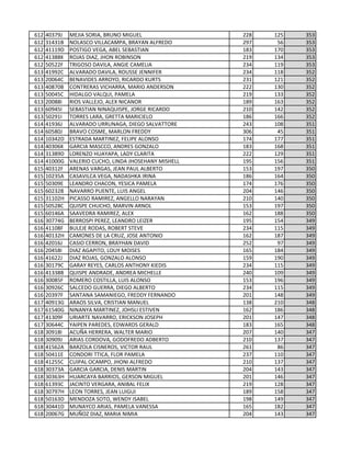 612 40379J MEJIA SORIA, BRUNO MIGUEL 228 125 353
612 31431B NOLASCO VILLACAMPA, BRAYAN ALFREDO 297 56 353
612 41119D POSTIGO VEGA, ABEL SEBASTIAN 183 170 353
612 41388K ROJAS DIAZ, JHON ROBINSON 219 134 353
612 50522F TRIGOSO DAVILA, ANGIE CAMELIA 234 119 353
613 41992C ALVARADO DAVILA, ROUSSE JENNIFER 234 118 352
613 20064C BENAVIDES ARROYO, RICARDO KURTS 231 121 352
613 40870B CONTRERAS VICHARRA, MARIO ANDERSON 222 130 352
613 50045C HIDALGO VALQUI, PAMELA 219 133 352
613 20088I RIOS VALLEJO, ALEX NICANOR 189 163 352
613 60945I SEBASTIAN NINAQUISPE, JORGE RICARDO 210 142 352
613 50291I TORRES LARA, GRETTA MARICIELO 186 166 352
614 41936J ALVARADO URRUNAGA, DIEGO SALVATTORE 243 108 351
614 60580J BRAVO COSME, MARLON FREDDY 306 45 351
614 10342D ESTRADA MARTINEZ, FELIPE ALONSO 174 177 351
614 40306K GARCIA MASCCO, ANDRES GONZALO 183 168 351
614 31389D LORENZO HUAYAPA, LADY CLARITA 222 129 351
614 41000G VALERIO CUCHO, LINDA JHOSEHANY MISHELL 195 156 351
615 40312F ARENAS VARGAS, JEAN PAUL ALBERTO 153 197 350
615 10235A CASAVILCA VEGA, NADASHKA IRINA 186 164 350
615 50309E LEANDRO CHACON, YESICA PAMELA 174 176 350
615 60232B NAVARRO PUENTE, LUIS ANGEL 204 146 350
615 31102H PICASSO RAMIREZ, ANGELLO NARAYAN 210 140 350
615 50528C QUISPE CHUCHO, MARVIN ARNOL 153 197 350
615 60146A SAAVEDRA RAMIREZ, ALEX 162 188 350
616 30774G BERROSPI PEREZ, LEANDRO LEIZER 195 154 349
616 41108F BULEJE RODAS, ROBERT STEVE 234 115 349
616 40132H CAMONES DE LA CRUZ, JOSE ANTONIO 162 187 349
616 42016J CASIO CERRON, BRAYHAN DAVID 252 97 349
616 20458I DIAZ AGAPITO, LOUY MOISES 165 184 349
616 41622J DIAZ ROJAS, GONZALO ALONSO 159 190 349
616 30179C GARAY REYES, CARLOS ANTHONY KIEDIS 234 115 349
616 41338B QUISPE ANDRADE, ANDREA MICHELLE 240 109 349
616 30085F ROMERO COSTILLA, LUIS ALONSO 153 196 349
616 30926C SALCEDO GUERRA, DIEGO ALBERTO 234 115 349
616 20397F SANTANA SAMANIEGO, FREDDY FERNANDO 201 148 349
617 40913G ARAOS SILVA, CRISTIAN MANUEL 138 210 348
617 61540G NINANYA MARTINEZ, JOHSLI ESTIVEN 162 186 348
617 41309F URIARTE NAVARRO, ERICKSON JOSEPH 201 147 348
617 30644C YAIPEN PAREDES, EDWARDS GERALD 183 165 348
618 30918I ACUÑA HERRERA, WALTER MARIO 207 140 347
618 30909J ARIAS CORDOVA, GODOFREDO ADBERTO 210 137 347
618 41562A BARZOLA CISNEROS, VICTOR RAUL 261 86 347
618 50411E CONDORI TTICA, FLOR PAMELA 237 110 347
618 41255C CUIPAL OCAMPO, JHONI ALFREDO 210 137 347
618 30373A GARCIA GARCIA, DENIS MARTIN 204 143 347
618 30363H HUARCAYA BARRIOS, GERSON MIGUEL 201 146 347
618 61393C JACINTO VERGARA, ANIBAL FELIX 219 128 347
618 30797H LEON TORRES, JEAN LUIGUI 189 158 347
618 50163D MENDOZA SOTO, WENDY ISABEL 198 149 347
618 30441D MUNAYCO ARIAS, PAMELA VANESSA 165 182 347
618 20067G MUÑOZ DIAZ, MARIA NIMIA 204 143 347
 