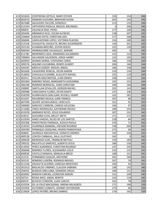 619 50182G CONTRERAS SOTELO, MARY ESTHER 192 154 346
619 60201G DAMIAN GUEVARA, BRAHYAN DUVAL 201 145 346
619 40768B SALGUERO FALCON, GONZALO 213 133 346
619 61235H UNTIVEROS PADILLA, MIGUEL ARCANGEL 0 346 346
619 40003I VALENCIA DÍAZ, PIERO 177 169 346
620 30569K AÑAMACO RUIZ, OSCAR ALFREDO 138 207 345
620 10306H CAHUAS SOTO, CHRISTIAN JOEL 177 168 345
620 50604K CARHUAPOMA LOPEZ, VICTORIA PLACIDA 156 189 345
620 31255B CHUQUITAL ZAVALETA, BRUNO ALEXANDERS 144 201 345
620 20153H HUAMAN BRICEÑO, JESYKA ROCIO 225 120 345
620 40693H IPARRAGUIRRE VELASQUEZ, ADRIAN 345 0 345
620 61178C MENENDEZ LAOS, ARMANDO ALEJANDRO 231 114 345
620 70096H SALVADOR CALDERON, JORGE HARRY 153 192 345
621 60285D ADAMA SIERRA, STEPHANIE CAROL 186 158 344
621 30937A AQUINO JULCARIMA, RENZO GILBERT 204 140 344
621 42019C ARCELA GODOY, MIGUEL ANGEL 186 158 344
621 60160A CASAVERDE RONCAL, KEVIN AARON 210 134 344
621 41385G CHIHUALA ELIZARBE, AUGUSTO RAFAEL 225 119 344
621 40241J CHILON MALPARTIDA, JUAN DANIEL 228 116 344
621 40196H RAMIREZ ROJAS, MARGARETH GIOVANNA 192 152 344
621 30614B ROMERO BERROCAL, JHAN CHRISTIAN 204 140 344
621 20089C SANTILLAN ZEVALLOS, GERSON RAFAEL 201 143 344
622 20098B CANCHANYA FLORES, KEVIN DANTE 237 106 343
622 41870D HUARHUACHI SAN JUAN, RUSSELL HENRY 162 181 343
622 42165F PALOMINO DAVILA, GIAN FRANCO 297 46 343
622 60749A QUISPE ACHAHUANCO, HERCULES 252 91 343
622 50068D SANCHEZ CARRION, CANDID AZUCENA 246 97 343
622 31168G TINEO RODRIGUEZ, KATHERINE NICOLE 189 154 343
623 41507B ANDRADE REYES, JESUS EDUARDO 207 135 342
623 41823J GUEVARA CUYA, ARLLET IBETH 171 171 342
623 61059H HARO VARGAS, RILDO DE LOS SANTOS 258 84 342
623 50230B HINOSTROZA PARRAGA, JESSICA PAOLA 270 72 342
623 31455H HUARINGA MAMANI, JHEISON RICARDO 138 204 342
623 30339D IPANAQUE CASQUINA, INGRID FRANSHESKA 273 69 342
623 40483I JAUREGUI ANCHAYHUA, DONATO ANDRES 192 150 342
623 40052B LOAYZA CARBAJAL, RAUL GUSTAVO 342 0 342
623 30942B MENDOZA SUXE, FRANKLIN NEPTALI 159 183 342
623 70052E MULATILLO SANCHEZ, ALBERTO JESUS 186 156 342
623 41395K PEREZ ALBORNOZ, CHRISTIAN RICARDO 147 195 342
623 30660B RAMIREZ FLORES, ALEXANDRA LESLIE 210 132 342
624 60003K CASTILLO MINAYA, MANUELA BREIZI 189 152 341
624 31213I FERNANDEZ AVALOS, ANTHONY 201 140 341
624 50152F ROMERO LUDEÑA, RODRIGO MOISES 267 74 341
624 41114A ZAVALETA GUERRA, VANESSA MERCEDES 249 92 341
625 30191D BASUALDO URBANO, CLAUDIA SABRINA 198 142 340
625 20455E BURGOS ORELLANA, GERARDO DIEGO 189 151 340
625 60304C MINAYA FARFAN, LEONCION AARON 231 109 340
625 30731I ROJAS ARCE, ANGEL BENITO 216 124 340
626 60053I BUHEZO CONDORI, JUAN CARLOS 261 78 339
626 41035K DE LA CRUZ MACAZANA, JIMENA MILAGROS 171 168 339
626 10195K GUTIERREZ LOMOTE, JOHNNY JEFFERSSON 273 66 339
626 31382B LOPEZ PATIÑO, BRUNO GABRIEL 174 165 339
 