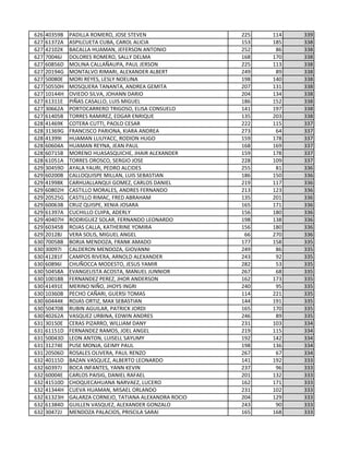 626 40359B PADILLA ROMERO, JOSE STEVEN 225 114 339
627 61372A ASPILCUETA CUBA, CAROL ALICIA 153 185 338
627 42102K BACALLA HUAMAN, JEFERSON ANTONIO 252 86 338
627 70046J DOLORES ROMERO, SALLY DELMA 168 170 338
627 60856D MOLINA CALLAÑAUPA, PAUL JERSON 225 113 338
627 20194G MONTALVO RIMARI, ALEXANDER ALBERT 249 89 338
627 50080E MORI REYES, LESLY NOELINA 198 140 338
627 50550H MOSQUERA TANANTA, ANDREA GEMITA 207 131 338
627 10144H OVIEDO SILVA, JOHANN DARIO 204 134 338
627 61311E PIÑAS CASALLO, LUIS MIGUEL 186 152 338
627 30662A PORTOCARRERO TRIGOSO, ELISA CONSUELO 141 197 338
627 61405B TORRES RAMIREZ, EDGAR ENRIQUE 135 203 338
628 41469K COTERA CUTTI, PAOLO CESAR 222 115 337
628 31369G FRANCISCO PARIONA, KIARA ANDREA 273 64 337
628 41399I HUAMAN LLIUYACC, RODION HUGO 159 178 337
628 60604A HUAMAN REYNA, JEAN PAUL 168 169 337
628 60715B MORENO HUASASQUICHE, JHAIR ALEXANDER 159 178 337
628 61051A TORRES OROSCO, SERGIO JOSE 228 109 337
629 30459D AYALA YAURI, PEDRO ALCIDES 255 81 336
629 60200B CALLOQUISPE MILLAN, LUIS SEBASTIAN 186 150 336
629 41998K CARHUALLANQUI GOMEZ, CARLOS DANIEL 219 117 336
629 60802H CASTILLO MORALES, ANDRES FERNANDO 213 123 336
629 20525G CASTILLO RIMAC, FRED ABRAHAM 135 201 336
629 60063B CRUZ QUISPE, XENIA JOSARA 165 171 336
629 61397A CUCHILLO CUIPA, ADERLY 156 180 336
629 40407H RODRIGUEZ SOLAR, FERNANDO LEONARDO 198 138 336
629 60345B ROJAS CALLA, KATHERINE YOMIRA 156 180 336
629 20128J VERA SOLIS, MIGUEL ANGEL 66 270 336
630 70058B BORJA MENDOZA, FRANK AMADO 177 158 335
630 30097I CALDERON MENDOZA, GIOVANNI 249 86 335
630 41281F CAMPOS RIVERA, ARNOLD ALEXANDER 243 92 335
630 60896I CHUÑOCCA MODESTO, JESUS YAMIR 282 53 335
630 50458A EVANGELISTA ACOSTA, MANUEL JUNNIOR 267 68 335
630 10018B FERNANDEZ PEREZ, JHOR ANDERSON 162 173 335
630 41491E MERINO NIÑO, JHOYS INGRI 240 95 335
630 10360B PECHO CAÑARI, GUERSI TOMAS 114 221 335
630 60444K ROJAS ORTIZ, MAX SEBASTIAN 144 191 335
630 50470B RUBIN AGUILAR, PATRICK JORDI 165 170 335
630 40262A VASQUEZ URBINA, EDWIN ANDRES 246 89 335
631 30150E CERAS PIZARRO, WILLIAM DANY 231 103 334
631 61151D FERNANDEZ RAMOS, JOEL ANGEL 219 115 334
631 50043D LEON ANTON, LUISELL SAYUMY 192 142 334
631 31274E PUSE MONJA, GEIMY PAUL 198 136 334
631 20506D ROSALES OLIVERA, PAUL RENZO 267 67 334
632 40115D BAZAN VASQUEZ, ALBERTO LEONARDO 141 192 333
632 60397J BOCA INFANTES, YANN KEVIN 237 96 333
632 60004E CARLOS PAISIG, DANIEL RAFAEL 201 132 333
632 41510D CHOQUECAHUANA NARVAEZ, LUCERO 162 171 333
632 41344H CUEVA HUAMAN, MISAEL ORLANDO 231 102 333
632 61323H GALARZA CORNEJO, TATIANA ALEXANDRA ROCIO 204 129 333
632 61384D GUILLEN VASQUEZ, ALEXANDER GONZALO 243 90 333
632 30472J MENDOZA PALACIOS, PRISCILA SARAI 165 168 333
 