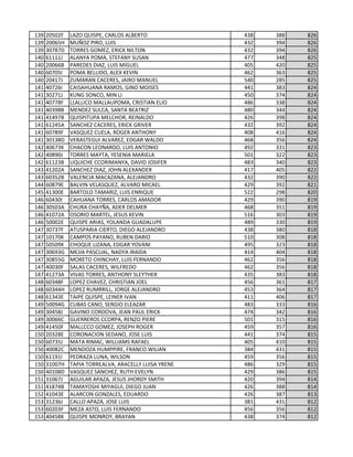 139 20502F LAZO QUISPE, CARLOS ALBERTO 438 388 826
139 20065H MUÑOZ PIRO, LUIS 432 394 826
139 30787D TORRES GOMEZ, ERICK NILTON 432 394 826
140 61111J ALANYA POMA, STEFANY SUSAN 477 348 825
140 20066B PAREDES DIAZ, LUIS MIGUEL 405 420 825
140 60705I POMA BELLIDO, ALEX KEVIN 462 363 825
140 20417J ZUMARAN CACERES, JAIRO MANUEL 540 285 825
141 40726I CAISAHUANA RAMOS, GINO MOISES 441 383 824
141 30271J KUNG SONCO, MIN LI 450 374 824
141 40778F LLALLICO MALLAUPOMA, CRISTIAN ELIO 486 338 824
141 40398B MENDEZ SULCA, SANTA BEATRIZ 480 344 824
141 41497B QUISPITUPA MELCHOR, REINALDO 426 398 824
141 61245A SANCHEZ CACERES, ERICK GRIVER 432 392 824
141 60789F VASQUEZ CUELA, ROGER ANTHONY 408 416 824
141 30138D VERASTEGUI ALVAREZ, EDGAR WALDO 468 356 824
142 40673K CHACON LEONARDO, LUIS ANTONIO 492 331 823
142 40890J TORRES MAYTA, YESENIA MARIELA 501 322 823
142 61123B UQUICHE CCORIMANYA, DAVID JOSIFER 483 340 823
143 41202A SANCHEZ DIAZ, JOHN ALEXANDER 417 405 822
143 60352B VALENCIA MACAZANA, ALEJANDRO 432 390 822
144 60879E BALVIN VELASQUEZ, ALVARO MICAEL 429 392 821
145 41300E BARTOLO TAMARIZ, LUIS ENRIQUE 522 298 820
146 60430I CAHUANA TORRES, CARLOS AMADOR 429 390 819
146 30503A CHURA CHAYÑA, ADER DELMER 468 351 819
146 41072A OSORIO MARTEL, JESUS KEVIN 516 303 819
146 50002E QUISPE ARIAS, YOLANDA GUADALUPE 489 330 819
147 30737F ATUSPARIA CIERTO, DIEGO ALEJANDRO 438 380 818
147 10170K CAMPOS PAYANO, RUBEN DARIO 510 308 818
147 50509K CHOQUE LIZANA, EDGAR YOVANI 495 323 818
147 30693G MEJIA PASCUAL, NADYA IRAIDA 414 404 818
147 30855G MORETO CHINCHAY, LUIS FERNANDO 462 356 818
147 40030F SALAS CACERES, WILFREDO 462 356 818
147 41273A VIVAS TORRES, ANTHONY SLEYTHER 435 383 818
148 60348F LOPEZ CHAVEZ, CHRISTIAN JOEL 456 361 817
148 60344H LOPEZ RUMRRILL, JORGE ALEJANDRO 453 364 817
148 61343E TAIPE QUISPE, LEINER IVAN 411 406 817
149 50094G CUBAS CANO, SERGIO ELEAZAR 483 333 816
149 30458J GAVINO CORDOVA, JEAN PAUL ERICK 474 342 816
149 30066C GUERREROS CCORPA, RENZO PIERE 501 315 816
149 41450F MALLCCO GOMEZ, JOSEPH ROGER 459 357 816
150 20328E CORONACION SEDANO, JOSE LUIS 441 374 815
150 60735J MATA RIMAC, WILLIAMS RAFAEL 405 410 815
150 40082C MENDOZA HUMPPIRE, FRANCO WILIAN 384 431 815
150 61191I PEDRAZA LUNA, WILSON 459 356 815
150 31007H TAPIA TORREALVA, ARACELLY LUISA YRENE 486 329 815
150 40108D VASQUEZ SANCHEZ, RUTH EVELYN 429 386 815
151 31067J AGUILAR APAZA, JESUS JHORDY SMITH 420 394 814
151 41874B TAMAYOSHI MIYAGUI, DIEGO JUAN 426 388 814
152 41043E ALARCON GONZALES, EDUARDO 426 387 813
153 31236J CALLO APAZA, JOSE LUIS 381 431 812
153 60203F MEZA ASTO, LUIS FERNANDO 456 356 812
153 40458K QUISPE MONROY, BRAYAN 438 374 812
 