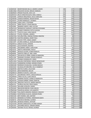 632 30550F MONTENEGRO BELLO, ANDRES JUNIOR 186 147 333
632 61206A PALACIOS OLIVAS, MIGUEL MANUEL 174 159 333
632 60962B PRADO PALACIN, JOSE LUIS 165 168 333
632 30331H RUIZ CHINCHIHUALPA, ROAL CAMILO 204 129 333
632 50260C VARGAS ARQUINIGO, KEILA CAROLINA 204 129 333
633 20034B CANDIA ROMERO, ROGER ROYER 123 209 332
633 10337C FLORES MARQUEZ, LOURDES 195 137 332
633 41030H LARA LOPEZ, STEPHANIE 189 143 332
633 20223J NIÑO DÁVILA, CÉSAR MARTÍN 129 203 332
633 41046I RAMIREZ ANAYA, AROL VICTOR 231 101 332
633 42122H RODRIGUEZ VASQUEZ, AYRTON STEPHANO 147 185 332
633 41407J SUAREZ CORDOVA, RUTH CLAUDIA 228 104 332
633 31177F TUESTA LLAJA, JUAN CARLOS 165 167 332
633 60122F TUPAC CORONEL, ANDRES 186 146 332
633 30729A VICUÑA PEÑA, XIMENA PIERINA OMAYRA 234 98 332
634 60579G CASTRO ARANDA, HENRY PAUL 162 169 331
634 50160K CUCHO TIPPE, ANGEL DANDY 201 130 331
634 31307F FLORES ZORRILLA, JACKELIN VIOLETA 144 187 331
634 20451G JIBAJA OLIVAS, GERSON 210 121 331
634 50581C JULCA BEDOYA, BEATRIZ 159 172 331
634 41083J PALOMINO URBAY, JEAN PIERR 249 82 331
634 61023J PRIETO HIROSHIMA, PAOLO 231 100 331
634 40869J ROSALES QUISPE, RUBEN MANUEL 192 139 331
634 60494I SANTOS CABELLO, ABEL JAIRO 171 160 331
634 30027C SIHUACOLLO LIÑAN, GIANELLA MARJORIL 210 121 331
634 31130J SORIANO COLONIA, JERSON GONZALO 249 82 331
634 30771C TORIBIO DOMINGUEZ, ERROL 177 154 331
634 31105A VALERA CONTRERAS, SERGIO WENCESLAO 192 139 331
635 31425G CAMARENA ESCRIBA, ADRIAN EFRAIN 174 156 330
635 40320K DIONISIO CHUQUIVAL, GLORIA MAVILA 204 126 330
635 20342E GUADALUPE BRICEÑO, KELLY KIMBERLY 267 63 330
635 60959K MATOS FLORES, JESUS NOE 216 114 330
635 20353C MEZA BARZENA, MILLER 192 138 330
635 60831D RAMOS HUACHO, JUAN LUIS 183 147 330
635 50177F SALIRROSAS TANTA, CARLOS MIGUEL 198 132 330
635 30956D TINEO VILCAS, JUAN CARLOS 201 129 330
636 41631I CAMINO VALDEZ, GIANELLA MARGOTH 207 122 329
636 20535K LOZADA GARMA, DANIEL MARTIN 207 122 329
636 41313B MACEDO CASTILLO, ANDRE MARTIN 225 104 329
636 60125J ZUÑIGA HALCON, ERICK DANIEL 141 188 329
637 41642G AGUIRRE AYQUIPA, DANNY 246 82 328
637 20102E BALDEON RINCON, JEAN CARLOS 273 55 328
637 60554G CALAPUJA APAZA, LUIS ALBERTO 234 94 328
637 41966K CALLINAPA ARAGON, EMANUEL AQUILES 204 124 328
637 30084A CONTRERAS HUALPA, DARWIN PEDRO 228 100 328
637 20120C INTI OSORIO, AXEL ANTONY 258 70 328
637 42015E MAMANI GUTIERREZ, ANDERSON DANTE 222 106 328
637 30673J PACHECO MEDINA, ALONSO 219 109 328
637 40769G REINOSO RAMOS, JHEYSON 210 118 328
637 10154A RIVERA CANGALAYA, AYLINNE WENDY 186 142 328
637 42101F SALDAÑA DAVILA, JORDAN SIMON 195 133 328
637 30203C SALINAS TELLEZ, RAFAEL ALONSO 198 130 328
 