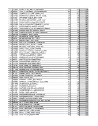 637 31496G SIAPO CASTRO, RAFAEL ALEJANDRO 171 157 328
638 40516J AGUILAR GALLARDO, EDGARD ANTONIO 204 123 327
638 60808E ALCANTARA SALAZAR, CESAR LUIGGI 135 192 327
638 31045C DOMINGUEZ BARRETO, JAFEETH DANIEL 189 138 327
638 20311J FRANCISCO FINQUIN, ERIK RUBEN 138 189 327
638 10330A MANZANARES PALACIOS, MAIZE DAISY 171 156 327
638 31241K MARAVI CAMPOS, MARYORY VIOLETA 225 102 327
638 20538D PINEDA ELIAS, XIOMARA ELIZABETH ASTRID 183 144 327
638 50317J RAMOS SANCHEZ, MARCO ANTONIO 156 171 327
638 61027H VERA ROJAS, VICTOR ALESSANDRO LEONARD 192 135 327
639 30544K CARRASCO PATIÑO, RICARDO MANLIO 264 62 326
639 41596K LOAYZA GALLEGOS, RODRIGO FERNANDO 240 86 326
639 30853H LUJAN AMES, JHON EDWIN 276 50 326
639 20191C MORA YNGA, LUIS ALEJANDRO 150 176 326
639 60906I MORALES CACHA, YOEL ANGEL 180 146 326
640 20317G CRESPO CHAVEZ, WILFREDO 168 157 325
640 41819C GOICOCHEA FIGUEROA, CESAR FELIPE 195 130 325
640 40818G MAYHUA CASSA, YESSICA CARINA 189 136 325
640 60899B MENDOZA FERNANDEZ, JORGE LUIS 162 163 325
640 10062C OLIVAS YAULLI, JASON MAXIMO 114 211 325
640 31020C RODRIGUEZ HUANCA, MARTIN WILLIAM 201 124 325
640 10204F SALAS JARAMILLO, SEBASTIAN AMADO 213 112 325
640 20070I YARASCA JARA, CRISTIAN CLEDER 234 91 325
641 60012J ARCE QUINTEROS, WALTER JUNNIOR 183 141 324
641 40275I CALIXTO BUENO, FRANK TOMAS 99 225 324
641 30214A CONDORI NINA, CARLOS JESUS 198 126 324
641 31237D GARCIA SOLIS, DIEGO EDUARDO 159 165 324
641 31034E LUNA VISITACION, HANA PAICH 210 114 324
641 40655B MITAC FIGUERES, ERVIN ANTONIO 138 186 324
641 41758K NOLBERTO LAZARO, JAVIER RUFINO 324 0 324
641 40932J PUMARRUMI MEDINA, GIANELLA JENNIFER 195 129 324
641 20233C RAMIREZ YAURI, DIEGO MIGUEL 201 123 324
641 60469K RIMARI MACAZANA, JOSE CARLOS 171 153 324
641 30959H YANA PAUCAR, WILY 177 147 324
642 40563D CORDOVA CACCHA, BILLY ANDER 249 74 323
642 30858K ESPINOZA AGUIRRE, MANUEL GUILLERMO 213 110 323
642 20457D JAVIER QUISPE, ELVIS PAUL 138 185 323
642 30399F MUÑOZ RIOS, GIANLUCA 180 143 323
642 41851A POLANCO SANCHEZ, JUAN ANTONIO 243 80 323
642 40376F SUAREZ GONZALES, HUBER MICHAEL 165 158 323
643 10142I BANDA PEREZ, ANA SOFIA 225 97 322
643 20203B CARDENAS DE LA CRUZ, LUIS EUSEBIO 147 175 322
643 10272B CARDENAS GONZALES, DIEGO DAVID 159 163 322
643 70062I GARCÍA TADEO, DIEGO ANTONIO 117 205 322
643 41615J HUAMANYAURI GONZALES, NILTON CRISTIAN 282 40 322
643 40694B MEZA FLORES, MARTIN KEY 222 100 322
643 61502A MORE MOLINA, RICARDO RAUL 210 112 322
643 30202I NORIEGA BORBOR, CINDY GIANINA 204 118 322
643 40391K PALACIOS CACERES, LUIGGI ROMMEL 141 181 322
643 30602J PEÑA LINARES, MARC ANTONY 174 148 322
643 60497B RIVERA CASTRO, JORGE DIEGO 192 130 322
643 41336C TAIPE HUAROC, REIDER MAX 207 115 322
 