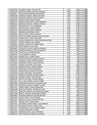643 30929G VELARDE SUAREZ, JOEL WALTER 132 190 322
644 50198H ASENCIOS RAMOS, NATHALY SOLANGE 189 132 321
644 30481I CALSIN NINA, MARIANELA MILAGROS 126 195 321
644 40654H CARIAPAZA ROQUE, DIANA CAROLINA 144 177 321
644 31182G CONDORI CABANA, SHAKYRA NIEVES 135 186 321
644 60928E GARCIA GIRON, CARLOS DANIEL 195 126 321
644 30232J IGNACIO QUISPICHITO, DIEGO MARCELO 147 174 321
644 60555A MAURICIO ABARCA, JHONNY CRISTIAN 195 126 321
644 30901C POMASONCCO TELLO, ROBINSON 216 105 321
644 40111F QUIJANO LICAS, JHOSSY EMILIA 198 123 321
644 20218I ROJAS ANTON, JAVIER OSWALDO 210 111 321
644 10013J ZAMORA CASTAÑEDA, VICTOR 201 120 321
645 30984F ARTICA POMA, LISBETH ANGELA 153 167 320
645 50169A CHIRA PALOMINO, BHANIA MEDALYD SONIA 276 44 320
645 60753H HORNA ORTIZ, JOSEP JONATHAN 219 101 320
645 41054C LAURA PUMAHUILLCA, PAOLO GERSON ANTONY 180 140 320
645 30033I LINARES RAMOS, JOEL ANDRES 126 194 320
645 50601G MASIAS USCAMAYTA, NAOMI ISABEL 195 125 320
645 50429E PEREZ RAMOS, LESLIE FRIDA 198 122 320
646 50482E CHUNG DEL AGUILA, DAVID ALEJANDRO 231 88 319
646 61044A ESPINOZA MANSILLA, CARLOS ALBERTO 171 148 319
646 41250K LOPINTA VILLA, GERSON JAIME 258 61 319
646 60549F LUCAS BARRETO, YORVIN 171 148 319
646 31398C MERMA SALAS, GENRY JHOAN 282 37 319
646 40991G OLORTEGUI ORTEGA, BRIDYS PAMELA 249 70 319
647 60167C CAMACHO LOJAS, CESAR EDUARDO 255 63 318
647 70049C CARDENAS FLORES, CESAR AUGUSTO 231 87 318
647 10336I CARRILLO ALBUJAR, JULIO CESAR 192 126 318
647 30912A GAMBOA RICALDI, MARTIN MARIO 219 99 318
647 31535C PEREZ RUIZ, RENATO SEBASTIAN 225 93 318
647 30700C QUISPE BEJAR, MILIANA STEPHANY 168 150 318
647 50332D QUISPE SAAVEDRA, YRIS ROSARIO 153 165 318
647 60773E TORPOCO HUAMAN, EDGAR JUNIOR 207 111 318
648 61100A ALBINO LAVADO, YUSEP AQUILES 186 131 317
648 30015K BAUTISTA PATIÑO, TIFFANY GRISSEL 171 146 317
648 61366F DE LA CRUZ SANTOS, CARLOS PIERRE 204 113 317
648 20596G FERNANDEZ QUEVEDO, WILLIAM VICTOR 237 80 317
648 61391D GONZALES CASHPA, HERIBERT YULIÑO 189 128 317
648 41551C ISIDRO TORRES, LENIN JHONNATAN 165 152 317
648 60930B MAYTA QUINTANA, JOHANN POLITZER 255 62 317
648 30193C MERCEDES MEXZO, GUILLERMO ANTHONNY 141 176 317
648 61500B MIGUEL GIRALDO, CHRISTIAN EDUARDO 225 92 317
648 30894G POMIANO OBREGON, WALDIR MANUEL 123 194 317
648 42046K QUISPE ARCHI, YUDI LEONARDA 105 212 317
648 31226F RIVERA ALLPACCA, CRISTHOPER JOEL 222 95 317
648 10022I SANTOS ALTEZ, FRANZ DAVID 120 197 317
649 41100J ALMONACID CRISOSTOMO, LOUIS ARNOLD 177 139 316
649 42171A CHACON DELGADO, ANDRE ULISES 216 100 316
649 31564J HUAMANCOLI ULLOA, JOANNA MARIA 186 130 316
649 40724J LOAIZA CANAHUIRE, CATERIN 207 109 316
649 60149E PAREDES CHAVEZ, ISAI JUSTIMIANO 156 160 316
649 30953K PEREZ PAREDES, MARINO JEFFERSON 204 112 316
 