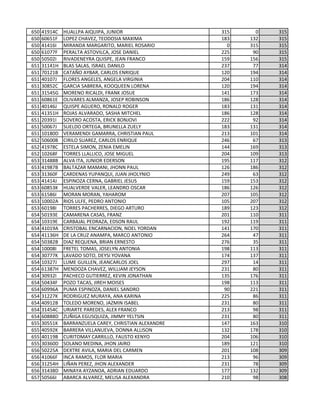 650 41914C HUALLPA AIQUIPA, JUNIOR 315 0 315
650 60651F LOPEZ CHAVEZ, TEODOSIA MAXIMA 183 132 315
650 41416I MIRANDA MARGARITO, MARIEL ROSARIO 0 315 315
650 61077F PERALTA ASTOVILCA, JOSE DANIEL 225 90 315
650 50502I RIVADENEYRA QUISPE, JEAN FRANCO 159 156 315
651 31141H BLAS SALAS, ISRAEL DANILO 237 77 314
651 70121B CATAÑO AYBAR, CARLOS ENRIQUE 120 194 314
651 40107J FLORES ANGELES, ANGELA VIRGINIA 204 110 314
651 30852C GARCIA SABRERA, KOOQUEEN LORENA 120 194 314
651 31545G MORENO RICALDI, FRANK JOSUE 141 173 314
651 60861E OLIVARES ALMANZA, JOSEP ROBINSON 186 128 314
651 40146J QUISPE AGUERO, RONALD ROGER 183 131 314
651 41351H ROJAS ALVARADO, SASHA MITCHEL 186 128 314
651 20391I SOVERO ACOSTA, ERICK BONJOVI 222 92 314
651 50067J SUELDO ORTEGA, BRUNELLA ZUELY 183 131 314
651 10180D VERAMENDI GAMARRA, CHRISTIAN PAUL 213 101 314
652 50600B CIRILO SUAREZ, CARLOS ENRIQUE 246 67 313
652 41978C ESTELA SIMON, ZENIA EMELIN 144 169 313
652 10268F TORRES LLALLICO, JOSE MIGUEL 204 109 313
653 31488B ALVA ITA, JUNIOR EDERSON 195 117 312
653 41987B BALTAZAR MAMANI, JHONN PAUL 126 186 312
653 31360F CARDENAS YUPANQUI, JUAN JHOLYNIO 249 63 312
653 41414J ESPINOZA CERNA, GABRIEL JESUS 159 153 312
653 60853K HUALVERDE VALER, LEANDRO OSCAR 186 126 312
653 61586I MORAN MORAN, YAHAROM 207 105 312
653 10002A RIOS ULFE, PEDRO ANTONIO 105 207 312
653 60198I TORRES PACHERRES, DIEGO ARTURO 189 123 312
654 50193E CAMARENA CASAS, FRANZ 201 110 311
654 10319E CARBAJAL PEDRAZA, EDSON RAUL 192 119 311
654 41019A CRISTOBAL ENCARNACION, NOEL YORDAN 141 170 311
654 41136H DE LA CRUZ ANAMPA, MARCO ANTONIO 264 47 311
654 50382B DIAZ REQUENA, BRIAN ERNESTO 276 35 311
654 10008I FRETEL TOMAS, JOSELYN ANTONIA 198 113 311
654 30777K LAVADO SOTO, DEYSI YOVANA 174 137 311
654 10327J LUME GUILLEN, JEANCARLOS JOEL 297 14 311
654 61387H MENDOZA CHAVEZ, WILLIAM JEYSON 231 80 311
654 30932I PACHECO GUTIERREZ, KEVIN JONATHAN 135 176 311
654 50434F POZO TACAS, JIREH MOISES 198 113 311
654 60996A PUMA ESPINOZA, DANIEL SANDRO 90 221 311
654 31227K RODRIGUEZ MURAYA, ANA KARINA 225 86 311
654 40912B TOLEDO MORENO, JAZMIN ISABEL 231 80 311
654 31454C URIARTE PAREDES, ALEX FRANCO 213 98 311
654 60888D ZUÑIGA EGUSQUIZA, JIMMY YELTSIN 231 80 311
655 30551K BARRANZUELA CAREY, CHRISTIAN ALEXANDRE 147 163 310
655 40592K BARRERA VILLANUEVA, DONNA ALLISON 132 178 310
655 40119B CURITOMAY CARRILLO, FAUSTO KENYO 204 106 310
655 30360D SOLANO MEDINA, JHON JAIRO 189 121 310
656 50225A DEXTRE AVILA, MARIA DEL CARMEN 201 108 309
656 41066F INCA RAMOS, FLOR MARIA 213 96 309
656 31254H LIÑAN PEREZ, JHON ALEXANDER 231 78 309
656 31438D MINAYA AYZANOA, ADRIAN EDUARDO 177 132 309
657 50566I ABARCA ALVAREZ, MELISA ALEXANDRA 210 98 308
 