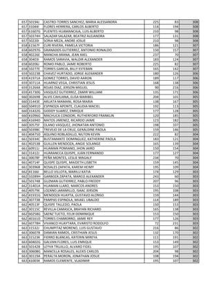 657 50194J CASTRO-TORRES SANCHEZ, MARIA ALESSANDRA 225 83 308
657 31044I FLORES HERRERA, CARLOS ALBERTO 114 194 308
657 61607G PUENTES HUAMANCAJA, LUIS ALBERTO 210 98 308
657 50374H SALAZAR SALAZAR, BEATRIZ ALEJANDRA 177 131 308
657 50220I SORIA MEZA, ANDRE JOSUE 210 98 308
658 61567F CURI RIVERA, PAMELA VICTORIA 186 121 307
658 60297G GRANADOS GUTIERREZ, ANTONIO RONALDO 150 157 307
658 40226E MANCHA ARANA, JEAN AXEL 237 70 307
658 30403I RAMOS SARAVIA, WALDIR ALEXANDER 183 124 307
658 60206J ROMO PABLO, JAIME ROBERTO 225 82 307
658 10277E TORRES GARCIA, BILLY ESTEBAN 165 142 307
659 50223B CHAVEZ HURTADO, JORGE ALEXANDER 180 126 306
659 41971A GOMEZ TORRES, DAVID AARON 189 117 306
659 30711A HUARNIZ VEGA, CHRISTIAN JESUS 168 138 306
659 31264A ROJAS DIAZ, JERSON MIGUEL 90 216 306
659 41730G VASQUEZ GUTIERREZ, ZAMIR WILLIAM 135 171 306
660 30269B ALVIS CAHUANA, ELISA MARIBEL 204 101 305
660 31443E ARUATA MAMANI, ROSA MARIA 138 167 305
660 50491D ESPINOZA APONTE, CLAUDIA MACIEL 192 113 305
660 31432G GODOY SUAREZ, ENRIQUE 177 128 305
660 41096G MACHUCA CONDORI, RUTHERFORD FRANKLIN 120 185 305
660 41694D MATOS JIMENEZ, RICARDO JAIME 123 182 305
660 30575F OLANO VASQUEZ, JHONATAN ANTONIO 198 107 305
660 50398C TREVEJO DE LA CRUZ, GERALDINE PAOLA 159 146 305
661 40475D AQUINO ROBLADILLO, NILTON KEVIN 222 82 304
661 50334C BUSTAMANTE DOMINGUEZ, KATHERINE PAOLA 183 121 304
661 40253B GUILLEN MENDOZA, ANGIE SOLANGE 165 139 304
661 60911J HUAMAN POMIANO, JHON JAIRO 150 154 304
661 31412J HUARANCCA QUISPE, JUAN FERNANDO 177 127 304
661 30078F PEÑA MONTES, LESLIE MAGALY 234 70 304
661 40714F QUISPE QUISPE, MAIDETH LISBETH 159 145 304
661 30396B ROSALES ZAPATA, KAREM HEIMY 195 109 304
662 41166I BELLO VILLOTA, MARILU KATIA 174 129 303
662 10289H GARBOZA ZAPATA, MARCO ALEXANDER 243 60 303
662 50174B GUZMAN GUTIERREZ, PABLO FREDDY 207 96 303
662 31401A HUAMAN LLARO, MARCOS ANDRES 153 150 303
662 40579E LOZANO JARAMILLO, ISAAC JERSON 195 108 303
662 41931G MENDOZA HUAYTA, GUSTAVO ALONSO 159 144 303
662 30773B PAMPAS ESPINOLA, MIJAEL UBALDO 114 189 303
662 40513F QUISPE TALLEDO, PAOLA 150 153 303
662 30115C REVILLA CAMASCA, BRAYAN RICHARD 165 138 303
662 60258G SAENZ TUCTO, FELIX DOMINIQUE 153 150 303
662 40161D TORRES CHAMORRO, JAIME REY 177 126 303
662 60778H VIVANCO HUAYTARA, EVARISTO RODOLFO 72 231 303
663 31532J CHUMPITAZ MORENO, LUIS GUSTAVO 216 86 302
663 30607B DAMIAN RAMOS, CRISTHIAN JESUS 132 170 302
663 31523K FIERRO BLANCAS, KATERIN MIREYA 111 191 302
663 60402G GALVAN FLORES, LUIS ENRIQUE 153 149 302
663 50142B LEYVA TRUJILLO, ALVARO FIDEL 195 107 302
663 30608G MANCILLA ROSALES, ALEXIS CARLOS 204 98 302
663 30119A PERALTA MORON, JONATHAN JOSUE 108 194 302
663 41003K RAMOS CLEMENTE, VLADIMIR 195 107 302
 