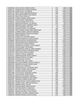 664 20484A CALLE SALINAS, RODRIGO ALONSO 213 88 301
664 60713C CAMPOJÓ VEGA, JHERSON SANTIAGO 150 151 301
664 10145B CERNA OYOLA, LUIS ENRIQUE 141 160 301
664 61377D REYES HUERTA, BRAYANM REYNALDO 180 121 301
665 10226B BOULANGGER ÑAÑEZ, JOAN MANUEL 171 129 300
665 61243B CACHI CUEVA, KEVIN JOE 141 159 300
665 20204G CUMPA HUAMAN, JHOARID JORGE 135 165 300
665 40172B FLORES BAZAN, YUBER MESIAS 219 81 300
665 40035I LEON SALVADOR, KEVIN VICTOR 165 135 300
665 30927H MARTINEZ RODRIGUEZ, LUIS ANTONY 225 75 300
665 30490H MENDOZA JUAREZ, FERNANDO JOSEPH 171 129 300
665 31186E ROCA PALOMINO, DIEGO ISAAC 75 225 300
665 50539A SALAZAR REYNAGA, LUIS ABRAHAM 186 114 300
665 50249G TREJO HERRERA, BRUNO NAIM MAXIMILIANO 246 54 300
666 30828J CHIRINOS TORRES, CAROLAYN KIMBERLIN 210 89 299
666 31522F RAMOS BARRIOS, CAROLINA ALEJANDRA 204 95 299
666 10129C ROJAS RODRIGUEZ, LUIS 249 50 299
666 61186H TORRES SOTO, ANTHONY GIROCHI 162 137 299
666 42157A VASQUEZ RODRIGUEZ, OSCAR EDUARDO 237 62 299
667 60068E ACOSTA REATEGUI, EDSON ANTHONY 84 214 298
667 40444I BALDEON MONTALVO, BRANDON JESUS 168 130 298
667 50105A CASTRO NINA, HAROLD RODRIGO 183 115 298
667 30626E DOMINGUEZ VILLARREAL, LEYDY ELIZABETH 216 82 298
667 20479K HUALLPA MINA, YUVER SIMON 141 157 298
667 31249G HUAMANYAURI TARRILLO, DANIEL ORLANDO 171 127 298
667 30968G MORALES ZEGARRA, FERNANDO ERASMO 189 109 298
667 41613K ORIA SANTOS, MARTIN ALBERTO 150 148 298
667 61175J PORTILLO UTRILLA, GIANPIERRE 114 184 298
667 41245J ROMAN CANCHARI, BRUNO ALBERTO 120 178 298
668 10303D ANAIZA ESPINOZA, LUIS ISRAEL 165 132 297
668 70028A CHEN MALAGA, YIEN YIEN 162 135 297
668 50323E CONDORI FORA, LADY YURIKO 168 129 297
668 50086B DE LA CRUZ PAMPANI, ANGELICA FIORELLA 171 126 297
668 42185C NUÑONCA DELGADO, EDUARD ALDAIR 216 81 297
668 20545D ÑAUPA CALLA, JHONATAN 192 105 297
668 31084C OBREGON PAJUELO, ALEJANDRO OMAR 171 126 297
668 50373C SUMIRE CUZCANO, JAIR ALEXANDER 165 132 297
668 10174I VASQUEZ LAURA, BILL BRYAN 87 210 297
669 31386K CAYO CASTILLO, GERALDINE EUGENIA 168 128 296
669 41676F LASTRA NUÑEZ, EFRAIN REYSER 192 104 296
669 40193D MACAVILCA FIGUEROA, GIANCARLO 180 116 296
669 30209K MARTINEZ SAMANIEGO, JOSH HARESH 153 143 296
669 61593I RODRIGUEZ SUAREZ, NILTON ULISES 204 92 296
669 31202K SOLANO COLQUE, GLADYS CARMEN ESTHER 141 155 296
669 50059E TORRES VALDEZ, TERRY ANGI MICHELLE 189 107 296
670 60187K BARRON QUISPE, CRISTIAN 159 136 295
670 41052D CAHUINA RAMOS, JORGE ROGHERY 111 184 295
670 41327D CENTENO DREYFFUS, OSKAR UGO 204 91 295
670 30821H DE LA ROSA PEREZ, PAOLA MIRELLA 183 112 295
670 40650J MARCELO ESPINOZA, LUIGUI AYRTON 165 130 295
670 30335F MELENDEZ VIZCARRA, LEONARDO DAVID 156 139 295
670 60674G PAREDES FARFAN, GUSTAVO ALONSO 207 88 295
 