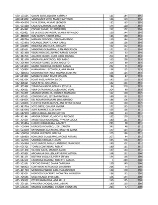 670 10351C QUISPE SOTO, LIZBETH NATHALY 111 184 295
670 61308C SANTIVAÑEZ SOTO, MARCO ANTONIO 126 169 295
670 40487G SILVA CERNA, NEMIAS LEONCIO 132 163 295
671 50311B CALIXTO CARRION, JAIR ALEXIS 174 120 294
671 40434E COCHAY YANAC, NELSON FREDY 192 102 294
671 60982J DE LA CRUZ SALVADOR, VILMER REYNALDO 150 144 294
671 41880H DIAZ QUISPE, YADIRA DYAN 114 180 294
671 41876A MAMANI CONDORI, DIEGO ARMANDO 150 144 294
671 50345A POLANCO ZARATE, YARA ISABEL 168 126 294
671 60035K REQUENA MACHUCA, JORDANY 192 102 294
671 61561I SANDONAS SEBASTIAN, JEAN ANDERSSON 171 123 294
671 40186D VEGAS HIDALGO, ALVARO RAFAEL JUNIOR 231 63 294
672 41470C AGUIRRE QUISPE, JHAIR JESUS ROUSELL 204 89 293
672 31167B APAZA VILLAVICENCIO, ROY PABLO 165 128 293
672 20549B CHUNGA FLORES, CESAR AUGUSTO 204 89 293
672 61347C GARRO FIGUEROA, RICARDO RAFAEL 222 71 293
672 50033K HUAMANYALLI CCONISLLA, ANA MARIA 138 155 293
672 41805A MEDRANO HURTADO, YULIANA ESTEFANI 168 125 293
672 61382E MORALES UGAZ, ELMER JESULIN 246 47 293
672 61266C ROJAS BAES, MARTIN DIEGO 183 110 293
672 40652I SOSA RETO, JOSE ANGEL 132 161 293
672 30536F TERAN SALVADOR, LORHEN ESTHELA 84 209 293
672 30659J VERA CATASHUNGA, ALEJANDRO VIDAL 204 89 293
673 20439F ARANGO MORALES, JHOSSER ARMANDO 162 130 292
673 30553J CONDORI CUPI, ESTEBAN NICOLAS 180 112 292
673 61403C DEL ROSARIO DAMIAN, LUIS ALFREDO 186 106 292
673 50040K FUENTES RIVERA QUISPE, ANY REYNA OLINDA 162 130 292
673 31377A SOTO ORTIZ, CLAUDIA JIMENA 177 115 292
674 61364G ALVIS RAMIREZ, ALEX ANDY 165 126 291
674 61299H AMES FABIAN, ALEXIS CLINTON 228 63 291
674 30144J ANYOSA CORNELIO, MICHELL ALFONSO 162 129 291
674 20453F APAESTEGUI RODRIGUEZ, HYPATIA LUCILA 180 111 291
674 30341A LUQUE HUANCAPAZA, ARACELY 213 78 291
674 50504H MENDOZA ROMERO, LIZ ELIZABETH 243 48 291
674 50303H RAYMONDES GUERRERO, BRIGITTE JUANA 177 114 291
674 50009G RIVERA HURTADO, LORENA 105 186 291
674 61031D RONCEROS GUILLERMO, ANDRES ARTURO 207 84 291
674 10205K SALDAÑA VARGAS, ELGUIN 135 156 291
674 50496G SUXO LARICO, MIGUEL ANTONIO FRANCISCO 189 102 291
674 60572E TORRES CONTRERAS, ROBERT 180 111 291
674 60130K VILCHEZ JULCA, MARCOS YAHIR 177 114 291
675 30591E ANCHAHUA GUILLEN, KATHERINE ASTREA 168 122 290
675 31157I BELTRAN VASQUEZ, PETER STEVEN 174 116 290
675 61260F CARMONA RAMIREZ, ROBERTO CARLOS 1 289 290
675 50356J CAYCHO CHAVEZ, DIANA CAROLINA 150 140 290
675 41682A CONTRERAS RETAMOZO, CRISTOFER 216 74 290
675 40171H MENDOZA PINEDO, CARLOS JEANPIERRE 120 170 290
675 31301I MENDOZA SULCARAY, JHONATAN JHONSSON 138 152 290
675 20568E MEZA RICALDI, EVER ABEL 156 134 290
675 30857F OTERO BARAHONA, ANA KELLY 165 125 290
675 20511E PANUERA CHOQUE, URIEL ABDIAS 180 110 290
675 60664C RAMIREZ CARRANZA, JHUÑOR JHONATAN 213 77 290
 