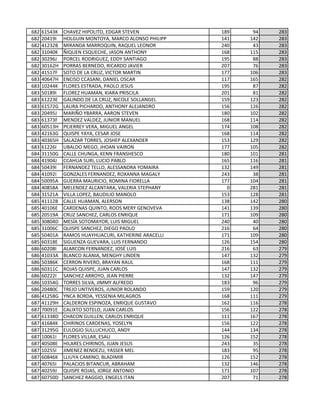682 61543K CHAVEZ HIPOLITO, EDGAR STEVEN 189 94 283
682 20419I HOLGUIN MONTOYA, MARCO ALONSO PHILIPP 141 142 283
682 41232B MIRANDA MARROQUIN, RAQUEL LEONOR 240 43 283
682 31040K ÑIQUEN ESQUECHE, JASON ANTHONY 168 115 283
682 30296J PORCEL RODRIGUEZ, EDDY SANTIAGO 195 88 283
682 30162H PORRAS BERNEDO, RICARDO JAVIER 207 76 283
682 41517F SOTO DE LA CRUZ, VICTOR MARTIN 177 106 283
683 40647H ENCISO CCASANI, DANIEL OSCAR 117 165 282
683 10244K FLORES ESTRADA, PAOLO JESUS 195 87 282
683 50189I FLOREZ HUAMAN, KIARA PRISCILA 201 81 282
683 61223E GALINDO DE LA CRUZ, NICOLE SOLLANGEL 159 123 282
683 61572G LAURA PICHARDO, ANTHONY ALEJANDRO 156 126 282
683 20495J MARIÑO YBARRA, AARON STEVEN 180 102 282
683 61373F MENDEZ VALDEZ, JUNIOR MANUEL 168 114 282
683 60513H PEJERREY VERA, MIGUEL ANGEL 174 108 282
683 42163G QUISPE YAYA, CESAR JOSE 168 114 282
683 40365H SALAZAR TORRES, JOSHEP ALEXANDER 153 129 282
683 61226I UBALDO MEGO, JHOAN VAIRON 177 105 282
684 31150G CALLE CHUNGA, KENN FRANSHESCO 180 101 281
684 41904J CCAHUA SURI, LUCIO PABLO 165 116 281
684 50439I FERNANDEZ TELLO, ALESSANDRA YOMAIRA 132 149 281
684 41092I GONZALES FERNANDEZ, ROXANNA MAGALY 243 38 281
684 50095A GUERRA MAURICIO, ROMINA FIORELLA 177 104 281
684 40858A MELENDEZ ALCANTARA, VALERIA STEPHANY 0 281 281
684 31521A VILLA LOPEZ, BAUDILIO MANOLO 153 128 281
685 41112B CALLE HUAMAN, ALERSON 138 142 280
685 40106E CARDENAS QUINTO, ROOS MERY GENOVEVA 141 139 280
685 20519A CRUZ SANCHEZ, CARLOS ENRIQUE 171 109 280
685 30804D MESÍA SOTOMAYOR, LUIS MIGUEL 240 40 280
685 31006C QUISPE SANCHEZ, DIEGO PAOLO 216 64 280
685 50401A RAMOS HUAYHUACURI, KATHERINE ARACELLI 171 109 280
685 60318E SIGUENZA GUEVARA, LUIS FERNANDO 126 154 280
686 60208I ALARCON FERNANDEZ, JOSÉ LUIS 216 63 279
686 41033A BLANCO ALANIA, MENGHY LINDEN 147 132 279
686 50386K CERRON RIVERO, BRAYAN RAUL 168 111 279
686 60311C ROJAS QUISPE, JUAN CARLOS 147 132 279
686 60222I SANCHEZ ARROYO, JEAN PIERRE 132 147 279
686 10354G TORRES SILVA, JIMMY ALFREDO 183 96 279
686 20480C TREJO UNTIVEROS, JUNIOR ROLANDO 159 120 279
686 41258G YNCA BORDA, YESSENIA MILAGROS 168 111 279
687 41129H CALDERON ESPINOZA, ENRIQUE GUSTAVO 162 116 278
687 70091E CALIXTO SOTELO, JUAN CARLOS 156 122 278
687 61338D CHACON GUILLEN, CARLOS ENRIQUE 111 167 278
687 41684K CHIRINOS CARDENAS, YOSELYN 156 122 278
687 31295G EULOGIO SULLUCHUCO, ANDY 144 134 278
687 10061I FLORES VILLAR, ESAU 126 152 278
687 40508E HILARES CHIRINOS, JUAN JESUS 243 35 278
687 10255I JIMENEZ BENDEZU, YASSER MEL 183 95 278
687 60846K LLIUYA CAMINO, BLADIMIR 126 152 278
687 40765I PALACIOS BITANCUR, ABRAHAM 132 146 278
687 40259J QUISPE ROJAS, JORGE ANTONIO 171 107 278
687 60750D SANCHEZ RAGGIO, ENGELS ITAN 207 71 278
 