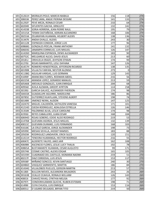 691 31261H MORALES POLO, MARCIA MABILA 156 118 274
691 30833K PEREZ JARA, ANGIE PIERINA DESSIRE 141 133 274
691 61292F PEVE MEZA, RONALD CESAR 210 64 274
691 60204K SIFUENTES GACHA, ARNULFO 132 142 274
691 41433B SORIA HERRERA, JEAN PIERRE RAUL 195 79 274
691 10115A TERAN CASTAÑEDA, ADRIAN ALEJANDRO 168 106 274
691 30253A ZELARAYAN HUAMAN, HELBERT ALEXIS 138 136 274
692 31347K ANDIA OVALLE, ALEXIS 243 30 273
692 60112B ESPINOZA CONDOR, JORGE LUIS 177 96 273
692 60868G GONZALES POCLIN, FRANK ANTHONY 141 132 273
692 60603G JANAMPA CORNELIO, LUIS MIGUEL 126 147 273
692 61426D MARQUINA ESPINOZA, DENIS ALEXANDER 183 90 273
692 60752C MELGAREJO ALEJO, DAVID JESUS 213 60 273
692 20181J ORIHUELA ERAZO, JEHYSON EFRAIN 174 99 273
692 61270J ROJAS BARRANTES, LESLI DAYANA 147 126 273
692 41457H ROMERO HENOSTROZA, JEFFERSON RICARDO 138 135 273
692 60190B VILLALTA FARFAN, NESTOR ALONSO 273 0 273
693 41138G AGUILAR VARGAS, LUIS GERMAN 129 143 272
693 41690F ARANCIBIA FLORES, RODMAN ABDEL 216 56 272
693 60225B ARANDA LOPEZ, GERARDO MANUEL 213 59 272
693 60546B AREVALO GONZALES, JUAN ENRIQUE 204 68 272
693 40956E AVILA ALEMAN, GREERT AYRTON 114 158 272
693 30190J GARCIA GALVEZ, ALEXANDER YHERSON 174 98 272
693 50433A GUADALUPE AGUIRRE, MADELEINE 186 86 272
693 30785E GUTIERREZ HUAYLLANI, STEVENS ALBERT 198 74 272
693 60148K JIMENEZ NEIRA, AUDON 147 125 272
693 10247D MIGUEL CALDERÓN, KATHLEEN VANESSA 171 101 272
693 41214D OJEDA RODRIGUEZ, ADALGISA ESTRELLA 126 146 272
693 31354K PALOMINO ALVA, LESLIE CAROLINE 174 98 272
693 41950J REYES CABALLERO, JUAN CESAR 168 104 272
693 60694D ROJAS SOBERO, EDDIE ALDO RODRIGO 219 53 272
694 61476B GUEVARA ASORZA, JESUS MIGUEL 132 139 271
694 40011C GUEVARA DURAND, LUIS FERNANDO 168 103 271
694 41618C LA CRUZ GARCIA, JORGE ALEXANDER 198 73 271
694 50599C MESIAS SEVILLA, JHOSEP RAMSES 183 88 271
694 20503K RODRIGUEZ LANDAVERI, ERICK SILES 120 151 271
694 61411H TENCERA HUARANGA, HECTOR RODRIGO 216 55 271
695 60047C ALDERETE YAUYO, JAKO JAIR 162 108 270
695 40698K ASCENCIO FLORES, LESLIE LUCY THALIA 192 78 270
695 40865A BUSTAMANTE HUAMAN, CESAR AUGUSTO 99 171 270
695 20574K COSME CASTRO, ALEXIS EDGAR 165 105 270
695 50159H CUADRADO DEL CASTILLO, XIOMARA NAOMI 219 51 270
695 40217F DIAZ CORDOVA, LUIS JESUS 153 117 270
695 30938F MIÑANO SONCCO, KEVIN SANTIAGO 240 30 270
695 60486D VASQUEZ SARMIENTO, MARTIN 186 84 270
695 41434G VILLALOBOS PUELLES, GERSON MARTIN 213 57 270
696 41180I BULLON NIEVES, ALEJANDRA MILAGROS 243 26 269
696 30163B CCALLO CCAHUA, RONALD WILLIAM 126 143 269
696 40853I CHAVEZ RIVAS, CYNTHIA MELISA 177 92 269
696 40797I CONDORHUAMAN QUICHE, RUBEN ESTEBAN 198 71 269
696 61498I CUYA CHUICA, LUIS ENRIQUE 153 116 269
696 60051J D`UGARD DELGADO, BRYAN TITO 219 50 269
 