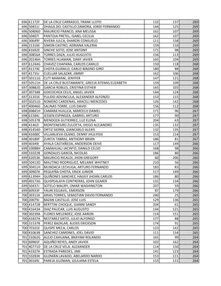 696 61172F DE LA CRUZ CARRASCO, FRANK LLOYD 132 137 269
696 50451J DHAGA DEL CASTILLO ZAMORA, JORDI FERNANDO 144 125 269
696 50406D MAURICIO FRANCO, ANA MELISSA 162 107 269
696 50407I PANTOJA PRETEL, ISABEL CECILIA 162 107 269
696 30649F RIVERA JULCA, SHARON CONSUELO 111 158 269
696 31316E SIMON CASTRO, ADRIANA VALERIA 159 110 269
696 41692E SINCHE SOTO, JOSE ANTONY 171 98 269
696 30856A TORRES DAZA, JULIO AUGUSTO 156 113 269
696 20146H TORRES HUAMAN, DANY JAVIER 165 104 269
697 61244G CHAVEZ CHAPANA, CARLOS CAMILO 150 118 268
697 41174C CHOTA GUANILO, CARLO MAGNO GIRO 180 88 268
697 41735J CUELLAR SALAZAR, JIMMY 162 106 268
697 50111G CUTI MAMANI, JENYFER 147 121 268
697 50511H DE LA CRUZ BUSTAMANTE, GRECIA ATENAS ELIZABETH 159 109 268
697 30882D GARCIA ROBLES, CRISTINA ESTHER 165 103 268
697 30734B GOICOCHEA CELIS, ANGEL JAVIER 144 124 268
697 31355E PULIDO ADVINCULA, ALEXANDER ALFONZO 153 115 268
697 50251D ROMERO CARDENAS, ARACELI MERCEDES 126 142 268
697 40046G SALINAS TORRE, LUIS DAVID 156 112 268
698 60841H CAMARA HUILLCA, MARCELO DANIEL 171 96 267
698 61584J JESSEN ESPINOZA, GABRIEL ARTURO 177 90 267
698 50537B MENDOZA GUTIERREZ, LUZ ELENA 204 63 267
698 41462I MONTENEGRO ZULOETA, DIEGO ALEJANDRO 135 132 267
698 41454D ORTIZ SIERRA, GIANCARLO ALEXIS 132 135 267
698 41600C VILLANUEVA OLANO, DENNY JHULYISSI 153 114 267
698 30180F ZURITA TABRAJ, ANTHONY BRIAN 186 81 267
699 40349I AYALA CASTAÑEDA, ANDERSON DEIVE 117 149 266
699 10088H CAMAHUALI JACINTO, DANILO CELSO 168 98 266
699 31022B GONZALES GARCÍA, NICOLAS 186 80 266
699 42053K MAURICIO RICALDI, JHON GREGORY 60 206 266
699 50413D MAUTINO RODRIGUEZ, MELANIE WHITNEY 210 56 266
699 30451H MUNDACA LECHUGA, ARTURO FERNANDO 183 83 266
699 30907K PEQUEÑA CHOTA, ERICK JUNIOR 117 149 266
699 61394H QUIÑONES SANCHEZ, HAGGY JHOAN CARLOS 186 80 266
699 40173G QUISPEALAYA CONTRERAS, JOHN GILMER 132 134 266
699 50437J SOTELO MAURY, OMAR WASHINGTON 207 59 266
699 60933F YAURI EGUAVIL, EMERSON 87 179 266
700 30311K ARIAS TORRES, SEBASTIAN DAVID FERNANDO 240 25 265
700 20079J BAZAN CASTILLO, JOSE LUIS 129 136 265
700 41472B BERTTINI CHOQUE, GIANNI SANDY 204 61 265
700 41643A DIAZ PAUCAR, LUIS AUGUSTO 144 121 265
700 30239A FLORES MELENDEZ, JOSE AARON 114 151 265
700 41837A NESTAREZ SIXTO, JULIO ALFONSO 177 88 265
700 31537B PEREZ BAZALAR, ALEXIS ERICKSON 174 91 265
700 70101E QUISPE MECA, CARLOS 123 142 265
700 41063B SANCHEZ CAMONES, JOEL DAVID 111 154 265
701 31062G ALEJO CAHUANA, BRAYAM ROLANDO 165 99 264
701 60965F AQUIÑO REYES, ANDY JAVIER 102 162 264
701 40771D DE LA CRUZ VELA, ALEXANDER 114 150 264
701 41927K ESTRADA PAREDES, JIMI 141 123 264
701 10283K GUZMÁN LAVADO, ABELARDO NARDO 153 111 264
701 30169J PAREJA GUZMAN, GIULIANA ESTELA 153 111 264
 