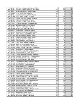 709 30585J CENTENO CHUQUIMAJO, YOSELIN ROMY 0 256 256
709 40435J HUAMAN BARRIOS, WILLIAM FERNANDO 153 103 256
709 31340I MONTOYA SALINAS, CLAUSIUS PAUL 174 82 256
709 30638H PEYTY LOPEZ, DANY MARTIN 177 79 256
709 31326I VARGAS PARICAHUA, RAUL SANDRO 174 82 256
710 30156B CALLE REYES, ANDREA STEFANY 132 123 255
710 40290C CHAVEZ PUNTILLO, KENEDY JHUNIOR 87 168 255
710 60376H HIDALGO RAMIREZ, FERNANDO 60 195 255
710 61242H HUAMAN ALVINO, HAIRO SAMMIR 153 102 255
710 50265F LLONTOP CHICOMA, CRISTIAN ALEXIS 192 63 255
710 30972C MOLINA TICONA, EVELYN JANETH 156 99 255
710 20467H NORIEGA CUBA, HELI XIHOMAR 165 90 255
710 41425H PILLACA AZA, SERGIO MAURICIO 183 72 255
710 61091F POMA VIVAR, EDUARDO FABRICIO 168 87 255
710 41481A QUIQUIA HUAMAN, CARLOS ALFONSO 165 90 255
710 31164I VIDAL CHAVEZ, CHRISTIAN FRANK 153 102 255
711 60184G BRICEÑO CHAVEZ, ANTONY IRVING 180 74 254
711 31118I CACERES CHIPANA, CARLOS ANDRES 186 68 254
711 60202A CASTILLO VENTURA, ANDREW 111 143 254
711 10001G MAGUIÑA RICRA, JOSE GONZALO 168 86 254
711 20426I ORTIZ SAENZ, ANDRES EDUARDO 207 47 254
711 60528D SANCHEZ QUISPE, LUIS ALBERTO 159 95 254
711 30247F SICHA RUIZ, JOSE GUADALUPE JUNIOR 150 104 254
711 42105D TORRES SULLON, YANCARLOS ALEJANDRO 156 98 254
711 20446F VERA BRAVO, FRESIA GIOVANA 144 110 254
712 30545E BAUTISTA PALOMINO, AARON ROBERTO 144 109 253
712 41747B CADILLO HIDALGO, FAVIO CESAR 117 136 253
712 20238F COCHACHIN FLORECIN, JHON BRANDON 114 139 253
712 50167B CORNEJO VALENZUELA, SHEYLA GRACIELA 135 118 253
712 31136G CUADROS QUISPE, JHONY AHAMED 138 115 253
712 41440B HUAYTALLA INGA, LUIS ALBERTO 165 88 253
712 31319I LANDA MANDUJANO, MIJAIL ALEXANDER 153 100 253
712 30950G MARQUEZ LANDA, LUIGGI BRYAN 114 139 253
712 60120G NUÑEZ RIVERA, MARCOS DAVID 147 106 253
712 41430I ROJAS BERMUDO, LUIS ENRIQUE 132 121 253
712 10359J VALERIANO PEÑARES, ALEXANDER 132 121 253
713 40049K CARRANZA QUILLO, VALERIO EDUARDO 189 63 252
713 60433B CHACON ESPINOZA, ALEXIS BERNABEH 210 42 252
713 61133F CHAVEZ ANDRES, ALEX JAHIR 252 0 252
713 20152C MERCADO ALMONACID, JOSEPH KARLO 222 30 252
713 41186F MORILLO MIRANDA, CARLOS JEAMPIER 153 99 252
713 60881B MOSCOSO DAVILA, JULIO BENJAMIM 135 117 252
713 20589G RUESTA MORALES, OSWALDO ALONSO 144 108 252
713 10221J TILIRIA MORY, CHARO NILDA 123 129 252
714 30836D AGUILAR COLLANQUI, JAVIER LEONCIO 237 14 251
714 60062H BLAS BOCANEGRA, FRANKLIN JERSON 57 194 251
714 60324K CHANAME TEJADA, LUIS DAVID 189 62 251
714 10361G MARTINEZ MELENDEZ, MARIELLE ALLICE 168 83 251
714 30567A MECHAN PISFIL, KEVIN ALDAIR 141 110 251
714 30531C MENDOZA YENQUE, DANNY 141 110 251
714 41109K MURGA OBISPO, KELLY SUSANA 165 86 251
714 41962B PALOMINO JIMENEZ, IAN JOSUE 141 110 251
 