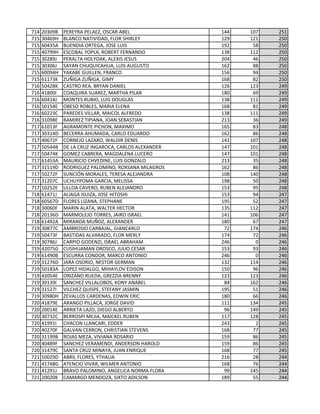 714 20309B PEREYRA PELAEZ, OSCAR ABEL 144 107 251
715 30469H BLANCO NATIVIDAD, FLOR SHIRLEY 129 121 250
715 60435A BUENDIA ORTEGA, JOSE LUIS 192 58 250
715 40799H ESCOBAL YOPLA, ROBERT FERNANDO 138 112 250
715 30289J PERALTA HOLYOAK, ALEXIS JESUS 204 46 250
715 30306J SAYAN CHUQUICAHUA, LUIS AUGUSTO 162 88 250
715 60094H YAKABE GUILLEN, FRANCO 156 94 250
715 61173K ZUÑIGA ZUÑIGA, GIMY 168 82 250
716 50428K CASTRO REA, BRYAN DANIEL 126 123 249
716 41800I COAQUIRA SUAREZ, MARTHA PILAR 180 69 249
716 60414J MONTES RUBIO, LUIS DOUGLAS 138 111 249
716 50154E OBESO ROBLES, MARIA ELENA 168 81 249
716 60223C PAREDES VILLAR, MAICOL ALFREDO 138 111 249
716 31098E RAMIREZ TIPIANA, JOAN SEBASTIAN 213 36 249
717 61013F AGRAMONTE PICHON, MAXIMO 165 83 248
717 30314D BECERRA AHUMADA, CARLO EDUARDO 162 86 248
717 40672F CORNEJO LAZARO, WALDIR DENIS 141 107 248
717 50544B DE LA CRUZ INGAROCA, CARLOS ALEXANDER 147 101 248
717 50474K GOMEZ CABRERA, MAGDALENA LUCERO 147 101 248
717 61453A MAURICIO CHVEDINE, LUIS GONZALO 213 35 248
717 31519D RODRIGUEZ PALOMINO, ROXSANA MILAGROS 162 86 248
717 50272F SUNCIÓN MORALES, TERESA ALEJANDRA 108 140 248
717 31207C UCHUYPOMA GARCIA, MELISSA 198 50 248
717 10252E ULLOA CAVERO, RUBEN ALEJANDRO 153 95 248
718 61471J ALIAGA ISUIZA, JOSE HITOSHI 153 94 247
718 60567D FLORES LIZANA, STEPHANE 195 52 247
718 30060F MARIN ALATA, WALTER HECTOR 135 112 247
718 20136D MARMOLEJO TORRES, JAIRO ISRAEL 141 106 247
718 61492A MIRANDA MUÑOZ, ALEXANDER 180 67 247
719 30877C AMBROSIO CARBAJAL, GIANCARLO 72 174 246
719 50473F BASTIDAS ALVARADO, FLOR MERLY 174 72 246
719 30786J CARPIO GODENZI, ISRAEL ABRAHAM 246 0 246
719 42075G CUSIHUAMAN OROSCO, JULIO CESAR 153 93 246
719 61490B ESCURRA CONDOR, MARCO ANTONIO 246 0 246
719 31276D JARA OSORIO, NESTOR GERMAN 132 114 246
719 50183A LOPEZ HIDALGO, MIHAYLOV EDISON 150 96 246
719 42054E ORIZANO RUEDA, GREZZIA BRENNY 123 123 246
719 30139I SANCHEZ VILLALOBOS, KONY ANABEL 84 162 246
719 31527I VILCHEZ QUISPE, STEFANY JASMIN 195 51 246
719 30980H ZEVALLOS CARDENAS, EDWIN ERIC 180 66 246
720 41879E ARANGO PILLACA, JORGE DAVID 111 134 245
720 20014E ARRIETA LAZO, DIEGO ALBERTO 96 149 245
720 30732C BERROSPI MEJIA, MAICKEL RUBEN 117 128 245
720 41991I CHACON LLANCARI, EDDER 243 2 245
720 40270F GALVAN CERRON, CHRISTIAN STEVENS 168 77 245
720 31199B ROJAS MEZA, VIVIANA ROSARIO 159 86 245
720 40489F SANCHEZ VERAMENDI, ANDERSON HAROLD 159 86 245
720 31479C SANTA CRUZ MINAYA, JUAN ENRIQUE 168 77 245
721 50029D ABRIL FLORES, YTHALIA 216 28 244
721 41748G ATENCIO VIVAR, WILMER ANTONIO 168 76 244
721 41291J BRAVO PALOMINO, ANGELICA NORMA FLORA 99 145 244
721 20020K CAMARGO MENDOZA, SIXTO ADILSON 189 55 244
 