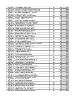 727 40670G QUISPE MORAN, BORIS JANIO 153 85 238
727 31343B RODRIGUEZ MONTAÑEZ, PATRICIA JACQUELINE 141 97 238
727 50128B SIFUENTES FERNANDEZ, MERRILL LYNCH VANESSA 123 115 238
727 50132I VALDIVIA HUAMANI, KRISTHELL DANITZA 150 88 238
727 41220J VILLENA HERRERA, MAX FRANKLIN 111 127 238
728 41905D CAMARA CAYLLAHUA, RAFAEL SANDRO 159 78 237
728 60663I DELGADO TANTALEAN, JOSE PAUL 129 108 237
728 31175G ESPINOZA MEDINA, JENNY 120 117 237
728 40357C GARRO ORTIZ, ALEJANDRO SEGUNDO 237 0 237
728 41943J GUTIERREZ CRISOSTOMO, CARLOS ENRIQUE 132 105 237
728 31262B MARTINEZ FRANCO, KEVIN JESUS MANUEL 111 126 237
728 40354J MUÑOZ CABANILLAS, MITZY KAEDYN 141 96 237
728 30740H QUISPE PARICAHUA, KAREN JHAMILET 177 60 237
728 40512A SALINAS ADVINCULA, KEVIN MARVIN 174 63 237
728 41663I SANCHEZ MUNAYCO, GRECIA GRETTA 165 72 237
728 10049H VILLAR DIAZ, FERNANDO MORONI 183 54 237
729 30650I BURGA DOMINGUEZ, JHORDY EDINSON 138 98 236
729 30548I CABEZAS CORTEZ, RONALDO VICTOR 150 86 236
729 60791C FERNANDEZ VASQUEZ, LUIS GUSTAVO 144 92 236
729 30200J GALLARDO VARGAS, MIGUEL ANGEL 132 104 236
729 50534I GRANDEZ VASQUEZ, GREYS NATIVIDAD 135 101 236
729 60759E HILASACA CHAMBI, LUIS ANGEL 192 44 236
729 60798E HUANCACHOQUE CUSIMAYTA, CRISTIAN DOMINGO 75 161 236
729 61335K JARA LUNA, JOAQUIN MANUEL 78 158 236
729 61167E QUISPE ROSADIO, ABRAHAM JESUS 96 140 236
729 30761J SANCHEZ LLACCHO, PATRICIA 174 62 236
729 50572D SILVA ZEVALLOS, JULY MELADITH 171 65 236
729 41997F TUPA DIAZ, RAUL ANTONIO 168 68 236
730 40526C CADENILLAS DIAZ, ALEXANDER 117 118 235
730 61433D CALDERON BRAVO, KENEE JOAN 171 64 235
730 30969A MAMANI ARESTEGUI, JEFERSON LUIS 147 88 235
730 61043G MOLLEAPAZA DAZA, JOSE 174 61 235
730 30971I OLIVERA MAMANI, DANITZA SHARON EVA 144 91 235
730 30295E RAMOS CUYA, JORGE DIEGO MANUEL 138 97 235
730 42160C TOVAR RODRIGUEZ, YOSELINE IRMA 159 76 235
731 30527G BRUNO TESEN, MICHAEL SMITH 195 39 234
731 20383D HUAMAN SORIANO, JOSEPH CHRISTOPHER 102 132 234
731 60252J LEON ALZAMORA, ROBERTO ROMULO 147 87 234
731 40859F MORALES HUAQUISACA, JOSEP KEVIN 108 126 234
731 20521I PANTOJA ALMONACID, FREDDY RAUL 201 33 234
731 40198G REMON SULCA, RIJKARD VLADIMIR 168 66 234
731 40812J RODRIGUEZ TUESTA, CARLOS GERARDO 180 54 234
731 31217G SOTOMAYOR CABANILLAS, SERGIO ARTURO 114 120 234
731 40941I ZENTENO RODRIGUEZ, MIGUEL ENRIQUE 150 84 234
732 40972D ALARCON QUISPE, DENNIS 141 92 233
732 61103E ANGELES NUÑEZ, LUIS MARCELO 1 232 233
732 50477D CONDORI SILLO, LORENA PATRICIA 213 20 233
732 41960C MAYTA SOLORZANO, ESTEBAN MOISES 204 29 233
732 61477G RAMIREZ HUAMANI, KEVIN ANTONY 222 11 233
732 31079B RIVERO SURICHAQUI, LUIS ENRIQUE 177 56 233
732 31533D TORRES GOMEZ LUIS, GUILLERMO 207 26 233
733 31270G AMBROSIO CAMARENA, DERLIN JOAN 111 121 232
 