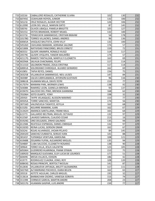 733 10216I CABALLERO ROSALES, CATHERINE ELVIRA 102 130 232
733 60745C CCAIHUARI HOYOS, JUNIOR 132 100 232
733 50123J CRUZ ROSALES, ALDAIR HECTOR 126 106 232
733 61209E LEON DEL VALLE, MARVIN SIXTO 87 145 232
733 50076I OLIVOS UBAQUI, PAMELA BRIGITTE 105 127 232
733 50155J OSTOS BRANDAN, ROBERT MIJAEL 132 100 232
733 41573J TERACCAYA SAMANIEGO, CRISTIAN BRAHM 54 178 232
733 10178G TORRES VILLACRES, DANIEL ANDRES 96 136 232
733 60065A VASQUEZ BAUTISTA, JOHN VILLY 132 100 232
734 50526D CAHUANA MAMANI, ADRIANA SALOME 174 57 231
734 42180K NATIVIDAD PANCORBO, BRUSS ERNETZ 159 72 231
734 40331I QUISPE ANAMPA, RONALD HUGO 114 117 231
734 20579C QUISPE AYQUIPA, YANDIR MAURIÑO 174 57 231
734 42117G RAMOS TANTALEAN, MARYULY ELIZABETH 162 69 231
734 40294A SALHUA CHACNAMA, FELIPE 117 114 231
734 31131D SALOMON PRADO, ZOILA CRISTINA 117 114 231
734 60001A SOLORZANO CHIROQUE, ALVARO GERARDO 162 69 231
734 41085I TAPIA REYES, DANIEL 156 75 231
734 30325B VILLANUEVA SAMANIEGO, NEIL ULISES 147 84 231
735 30208F CALVA CARHUAMACA, JEFERSON GUSTAVO 96 134 230
735 30861B HUAMAN MILLA, DAVIS YEFRI 153 77 230
735 41707H MAMANI PARI, WERNER LEWIS 138 92 230
735 50308K RAMIREZ LEON, GIANELLA BRENDA 93 137 230
735 41947H SALCEDO DEL PINO, BRENDA GIANNINA 168 62 230
735 70106H SOTO OLARTE, YONY 198 32 230
735 20592I TAYPE VELASQUEZ, ALISSON MAXIMO 153 77 230
735 40505A TORRE SANCHEZ, MARITZA 174 56 230
735 30716D VALENZUELA TASAYCO, KEYLLA 162 68 230
736 61520J AGUIRRE MAMANI, JUAN 162 67 229
736 31342H AMANCA SANTILLANA, FRANK RAUL 165 64 229
736 61577J GALLARDO BELTRAN, MIGUEL OCTAVIO 132 97 229
736 41556F LAVADO SARAVIA, CLAUDIO CESAR 213 16 229
736 41924G ORO DELGADO, ZINHO GALINDO 135 94 229
736 41194K REATEGUI ESPINOZA, DANIEL ENRIQUE 132 97 229
736 41503D REINA LUCAS, GERSON OMAR 162 67 229
736 50324J ROJAS ALVARADO, JHOAN PELAYO 84 145 229
736 20432D SANCHEZ ZUMAETA, SERGIO IVAN 141 88 229
736 30141F YUPANQUI VENTURA, KAROLINA 108 121 229
736 41948B ZEGARRA YUFRA, ALEJANDRO MIGUEL 135 94 229
737 50480F CUBA SALCEDO, ELIZABETH ROSARIO 138 90 228
737 30964I FERRO VILLA, JESUS VALENTIN 123 105 228
737 60506H GUERRERO HUARINGA, FRANK EFRAIN 153 75 228
737 10092D MARQUEZ GUEVARA, ELSY LUCIA DE LOURDES 177 51 228
737 60449C MESIA VILLACIS, EDISON 186 42 228
737 41977I RODRIGUEZ CUADRA, JONEL ROY 108 120 228
737 60843G ROSAS PRINCIPE, BERTOLT NICOLAI 141 87 228
737 41283E VILLANUEVA URTIAGA, ARLETT ALEXANDRA 117 111 228
738 50276D ALTAMIRANO PACHECO, KIARA BELEN 162 65 227
738 20553I ASTETE AGUILAR, CARLOS MIGUEL 195 32 227
738 31361K BARBACHAN OSORIO, VANESSA SORAYA 153 74 227
738 31139K CORNEJO GARCIA, MARTIN ANDRE 204 23 227
738 50217G HUAMAN GASPAR, LUIS ANDRE 150 77 227
 