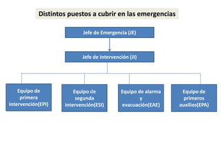 Distintos puestos a cubrir en las emergencias

                           Jefe de Emergencia (JE)



                           Jefe de Intervención (JI)




    Equipo de           Equipo de           Equipo de alarma    Equipo de
     primera             segunda                    y            primeros
intervención(EPI)   intervención(ESI)       evacuación(EAE)    auxilios(EPA)
 