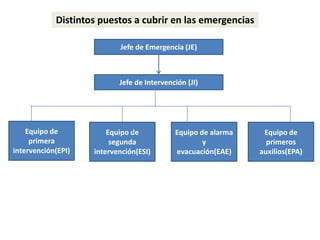 Distintos puestos a cubrir en las emergencias

                           Jefe de Emergencia (JE)



                     ...