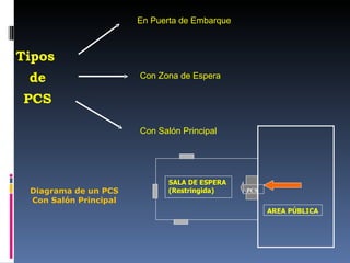 Con Salón Principal Con Zona de Espera En Puerta de Embarque Tipos  de PCS Diagrama de un PCS Con Salón Principal AREA PÚBLICA SALA DE ESPERA (Restringida) PCS 