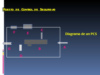 Puesto de Control de Seguridad F C B D G A E Diagrama de un PCS 