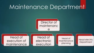 Maintenance Department
Director of
maintenanc
e
Head of
execution of
maintenance
Head of
electronic
execution
Head of
maintenance
planning
Head electric
Department
 