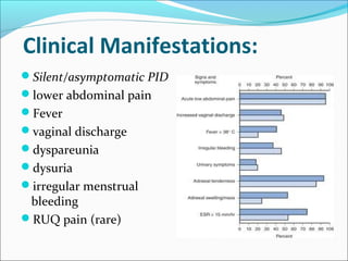 Clinical Manifestations:
Silent/asymptomatic PID
lower abdominal pain
Fever
vaginal discharge
dyspareunia
dysuria
irregular menstrual
bleeding
RUQ pain (rare)
 