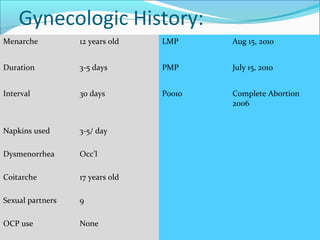 Gynecologic History:
Menarche 12 years old LMP Aug 15, 2010
Duration 3-5 days PMP July 15, 2010
Interval 30 days P0010 Complete Abortion
2006
Napkins used 3-5/ day
Dysmenorrhea Occ’l
Coitarche 17 years old
Sexual partners 9
OCP use None
 