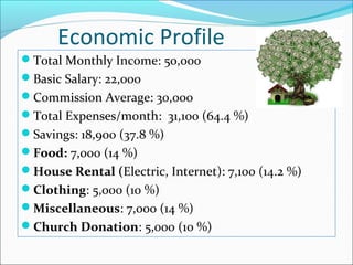 Economic Profile
Total Monthly Income: 50,000
Basic Salary: 22,000
C0mmission Average: 30,ooo
Total Expenses/month: 31,100 (64.4 %)
Savings: 18,900 (37.8 %)
Food: 7,000 (14 %)
House Rental (Electric, Internet): 7,100 (14.2 %)
Clothing: 5,000 (10 %)
Miscellaneous: 7,000 (14 %)
Church Donation: 5,000 (10 %)
 