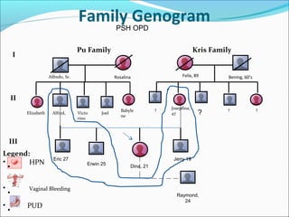 Family Genogram
Rosalina Felix, 89 Bening, 60’s
Josepfina,
47
?
Alfredo, Sr.
Pu Family Kris Family
? ?
I
II
Elizabeth Alfred, Victo
rino
Joel
Babyle
ne
Legend:
• HPN
• Vaginal Bleeding
• PUD
III
?
•
•
•
Raymond,
24
Dina, 21
PSH OPD
Eric 27
Erwin 25
Jerry 19
 