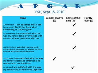 A P G A R
PSH, Sept 15, 2010
Dina Almost always
(2)
Some of the
time (1)
Hardly
ever (0)
ADAPTATION: I am satisfied that I can
turn to my family for help when
something is troubling me

PARTNERSHIP: I am satisfied with the
way my family talks over things with
me and shares problems with me

GROWTH: I am satisfied that my family
accepts and supports my wishes to take
on new activities and directions

AFFECTION: I am satisfied with the way
my family expresses affection and
responds to my emotions

RESOLVE: I am satisfied with the way
my family and I share time together 
 