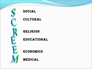 SOCIAL
CULTURAL
RELIGIOn
EDUCATIOnAL
ECOnOMICS
MEDICAL
 
