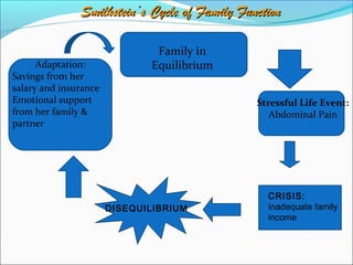 Smilkstein’s Cycle of Family FunctionSmilkstein’s Cycle of Family Function
DISEQUILIBRIUM
Family in
Equilibrium
Stressful Life Event:
Abdominal Pain
CRISIS:
Inadequate family
income
Adaptation:
Savings from her
salary and insurance
Emotional support
from her family &
partner
 