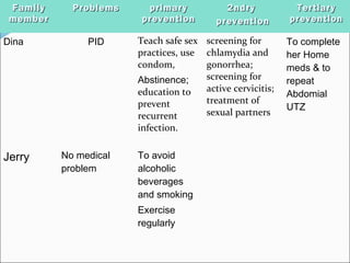 FamilyFamily
membermember
ProblemsProblems primaryprimary
preventionprevention
2ndry2ndry
preventionprevention
TertiaryTertiary
preventionprevention
Dina PID Teach safe sex
practices, use
condom,
Abstinence;
education to
prevent
recurrent
infection.
screening for
chlamydia and
gonorrhea;
screening for
active cervicitis;
treatment of
sexual partners
To complete
her Home
meds & to
repeat
Abdomial
UTZ
Jerry No medical
problem
To avoid
alcoholic
beverages
and smoking
Exercise
regularly
 