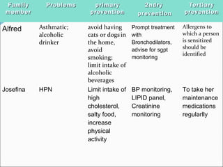 FamilyFamily
membermember
ProblemsProblems primaryprimary
preventionprevention
2ndry2ndry
preventionprevention
TertiaryTertiary
preventionprevention
Alfred Asthmatic;
alcoholic
drinker
avoid having
cats or dogs in
the home,
avoid
smoking;
limit intake of
alcoholic
beverages
Prompt treatment
with
Bronchodilators,
advise for sgpt
monitoring
Allergens to
which a person
is sensitized
should be
identified
Josefina HPN Limit intake of
high
cholesterol,
salty food,
increase
physical
activity
BP monitoring,
LIPID panel,
Creatinine
monitoring
To take her
maintenance
medications
regularlly
 