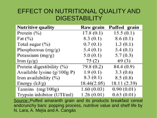 Source::Puffed amaranth grain and its products breakfast cereal
andcrunchy bars: popping process, nutritive value and shelf life by
N. Lara, A. Mejía and A. Cangás
EFFECT ON NUTRITIONAL QUALITY AND
DIGESTABILITY
 