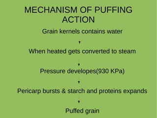 MECHANISM OF PUFFING
ACTION
Grain kernels contains water
When heated gets converted to steam
Pressure developes(930 KPa)
Pericarp bursts & starch and proteins expands
Puffed grain
 