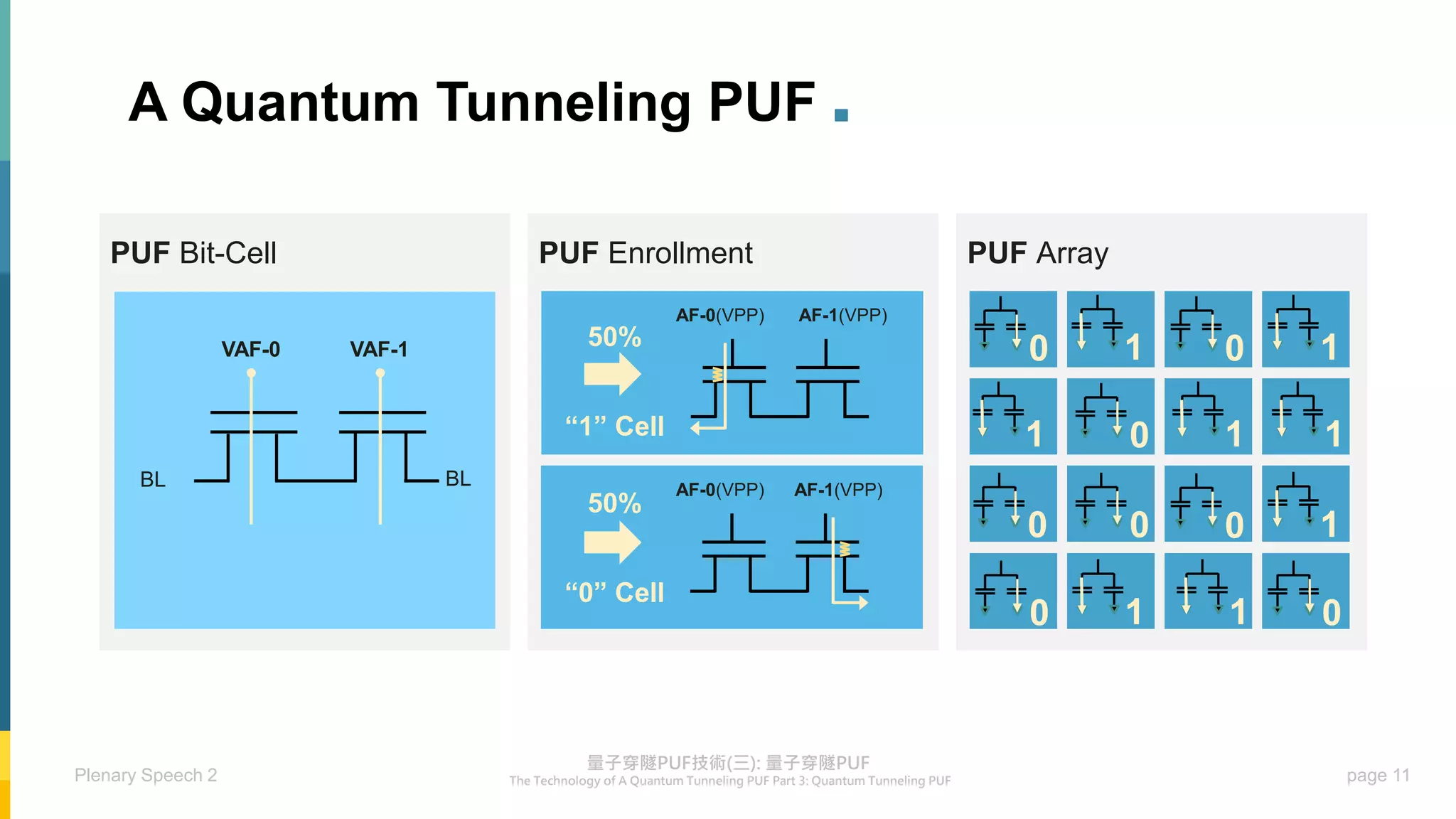 page 11
Plenary Speech 2
PUF Array
PUF Bit-Cell PUF Enrollment
BL
BL
VAF-0 VAF-1
AF-0(VPP) AF-1(VPP)
AF-0(VPP) AF-1(VPP)
50%
50%
“1” Cell
“0” Cell
0 1
0 1
0 1
0 1
1 1
0 1
0
0
1 0
A Quantum Tunneling PUF .
 