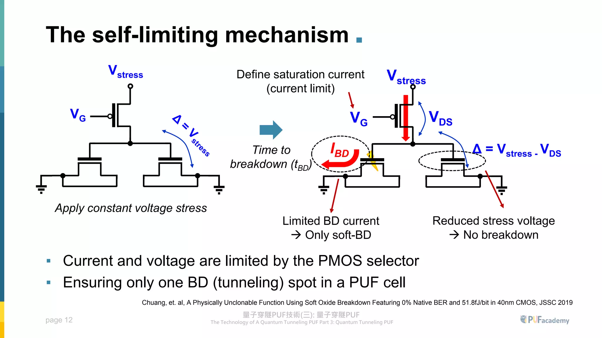 page 12
The self-limiting mechanism .
▪ Current and voltage are limited by the PMOS selector
▪ Ensuring only one BD (tunneling) spot in a PUF cell
Δ = Vstress - VDS
Vstress
VG VDS
IBD
Reduced stress voltage
→ No breakdown
Limited BD current
→ Only soft-BD
Define saturation current
(current limit)
Vstress
VG
Apply constant voltage stress
Time to
breakdown (tBD)
Chuang, et. al, A Physically Unclonable Function Using Soft Oxide Breakdown Featuring 0% Native BER and 51.8fJ/bit in 40nm CMOS, JSSC 2019
 