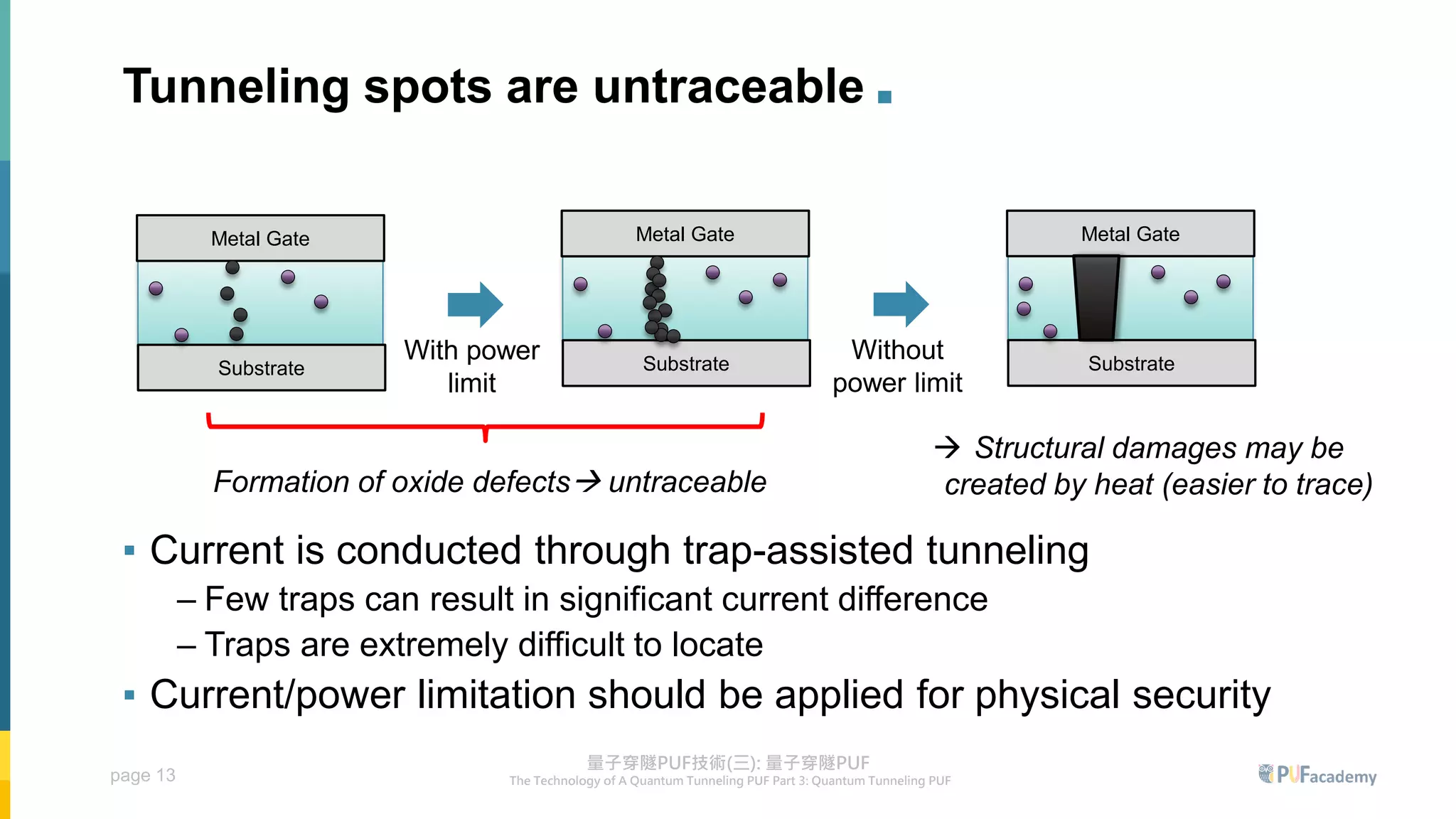 page 13
Tunneling spots are untraceable .
▪ Current is conducted through trap-assisted tunneling
‒ Few traps can result in significant current difference
‒ Traps are extremely difficult to locate
▪ Current/power limitation should be applied for physical security
Formation of oxide defects→ untraceable
Metal Gate
Substrate Substrate
Metal Gate
With power
limit
Without
power limit
Substrate
Metal Gate
→ Structural damages may be
created by heat (easier to trace)
 
