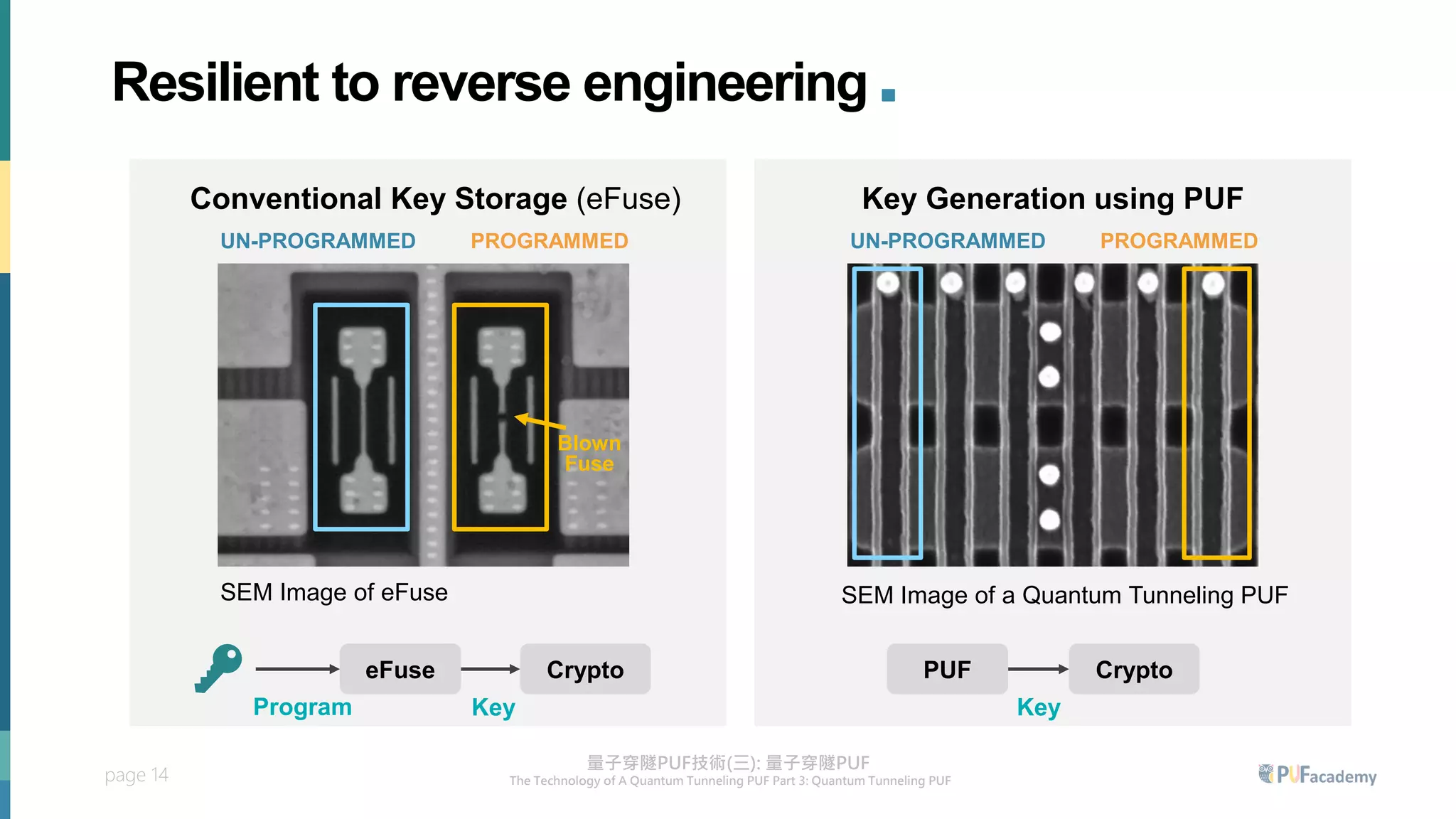 page 14
UN-PROGRAMMED
Blown
Fuse
PROGRAMMED UN-PROGRAMMED PROGRAMMED
SEM Image of eFuse SEM Image of a Quantum Tunneling PUF
PUF Crypto
Key
eFuse
Program
Crypto
Key
Conventional Key Storage (eFuse) Key Generation using PUF
Resilient to reverse engineering .
 