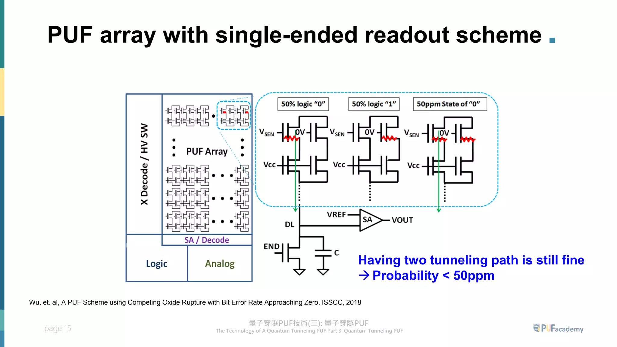 page 15
PUF array with single-ended readout scheme .
Having two tunneling path is still fine
→Probability < 50ppm
Wu, et. al, A PUF Scheme using Competing Oxide Rupture with Bit Error Rate Approaching Zero, ISSCC, 2018
 