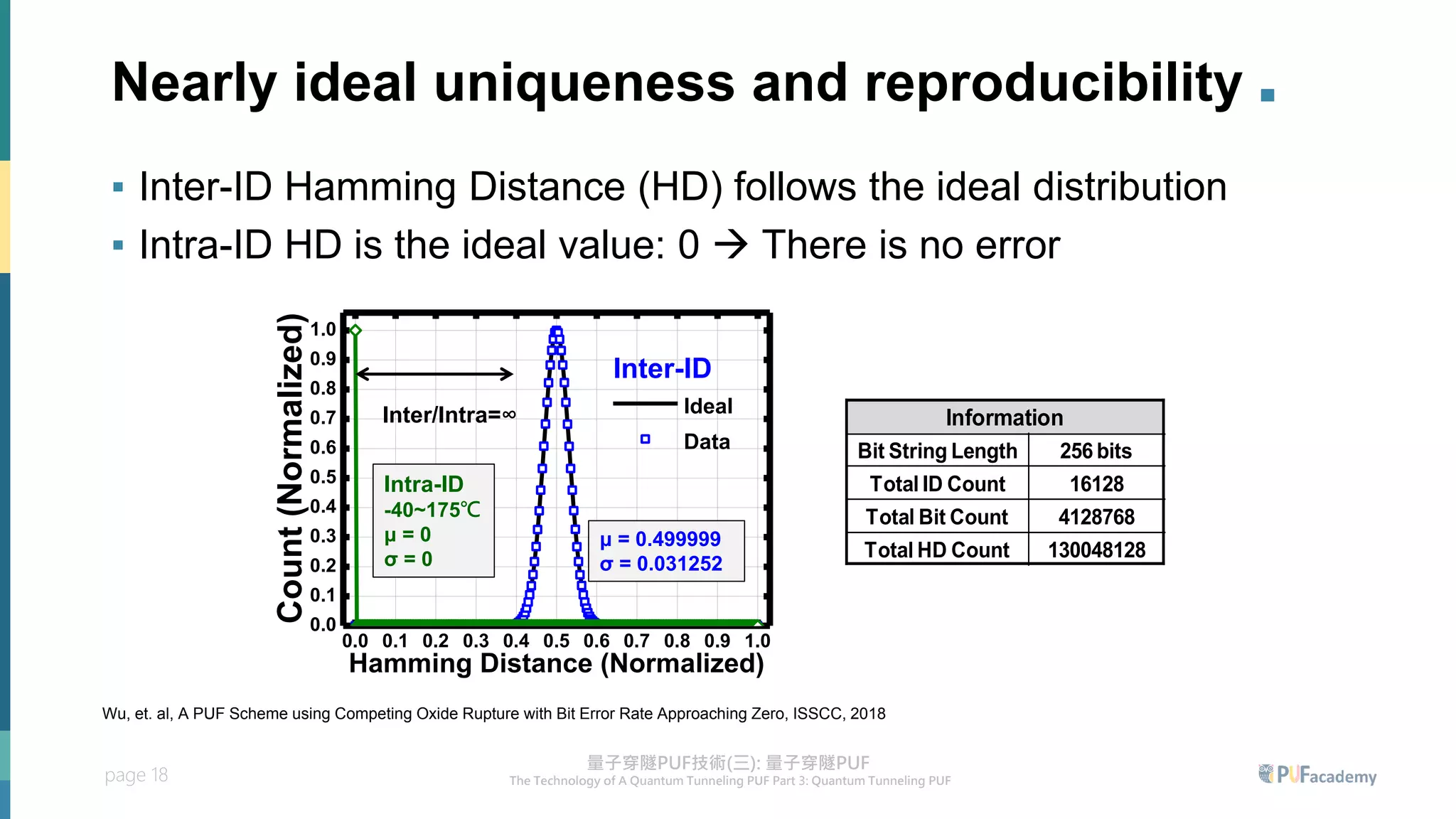 page 18
Nearly ideal uniqueness and reproducibility .
▪ Inter-ID Hamming Distance (HD) follows the ideal distribution
▪ Intra-ID HD is the ideal value: 0 → There is no error
0.0 0.1 0.2 0.3 0.4 0.5 0.6 0.7 0.8 0.9 1.0
0.0
0.1
0.2
0.3
0.4
0.5
0.6
0.7
0.8
0.9
1.0
Count
(Normalized)
Hamming Distance (Normalized)
Inter-ID
Ideal
Data
Inter/Intra=∞
μ = 0.499999
σ = 0.031252
Intra-ID
-40~175℃
μ = 0
σ = 0
Information
Bit String Length 256 bits
Total ID Count 16128
Total Bit Count 4128768
Total HD Count 130048128
Wu, et. al, A PUF Scheme using Competing Oxide Rupture with Bit Error Rate Approaching Zero, ISSCC, 2018
 