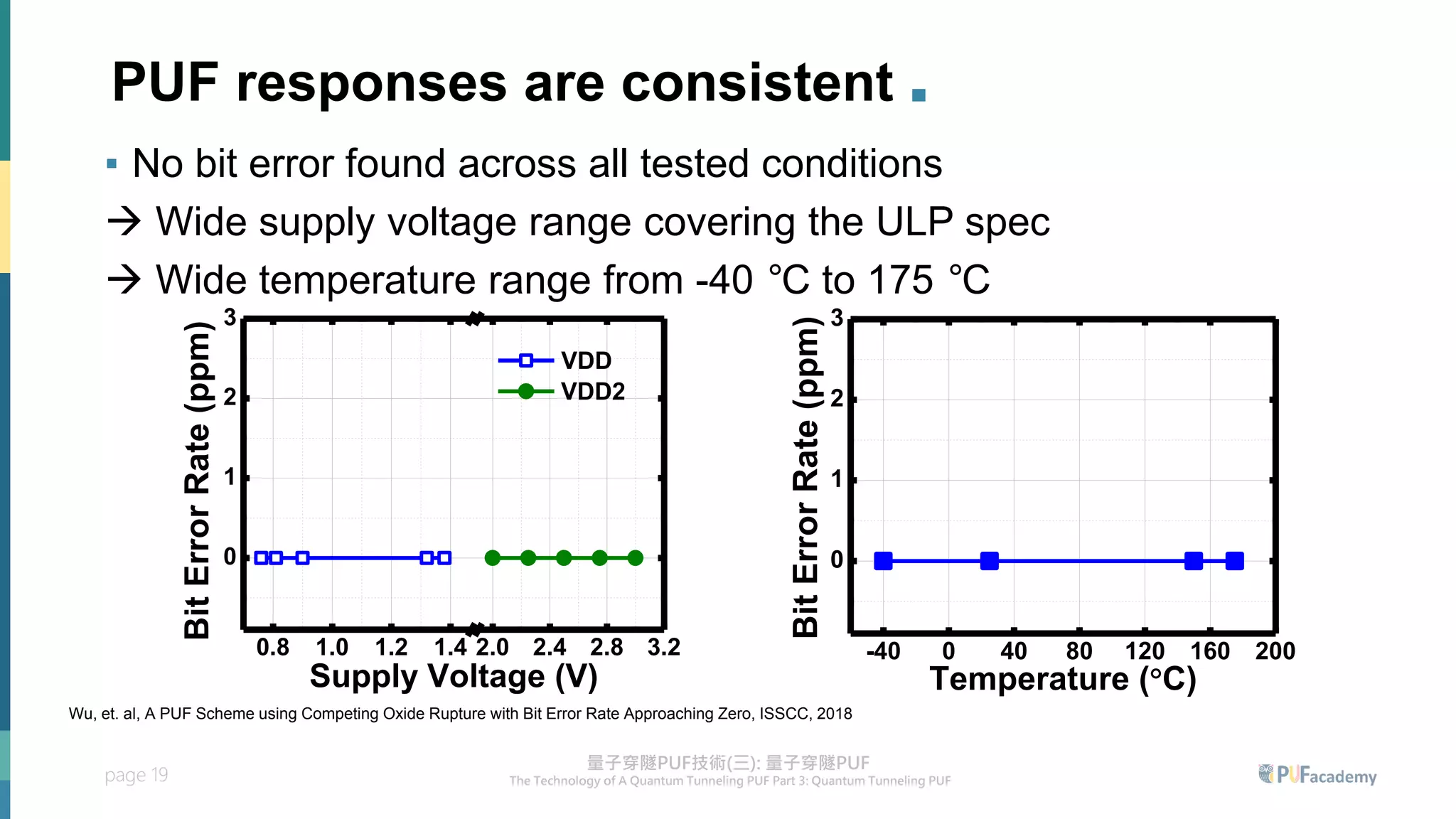 page 19
PUF responses are consistent .
▪ No bit error found across all tested conditions
→ Wide supply voltage range covering the ULP spec
→ Wide temperature range from -40 °C to 175 °C
0.8 1.0 1.2 1.4 2.0 2.4 2.8 3.2
0
1
2
3
Bit
Error
Rate
(ppm)
Supply Voltage (V)
VDD
VDD2
-40 0 40 80 120 160 200
0
1
2
3
Bit
Error
Rate
(ppm)
Temperature (C)
Wu, et. al, A PUF Scheme using Competing Oxide Rupture with Bit Error Rate Approaching Zero, ISSCC, 2018
 