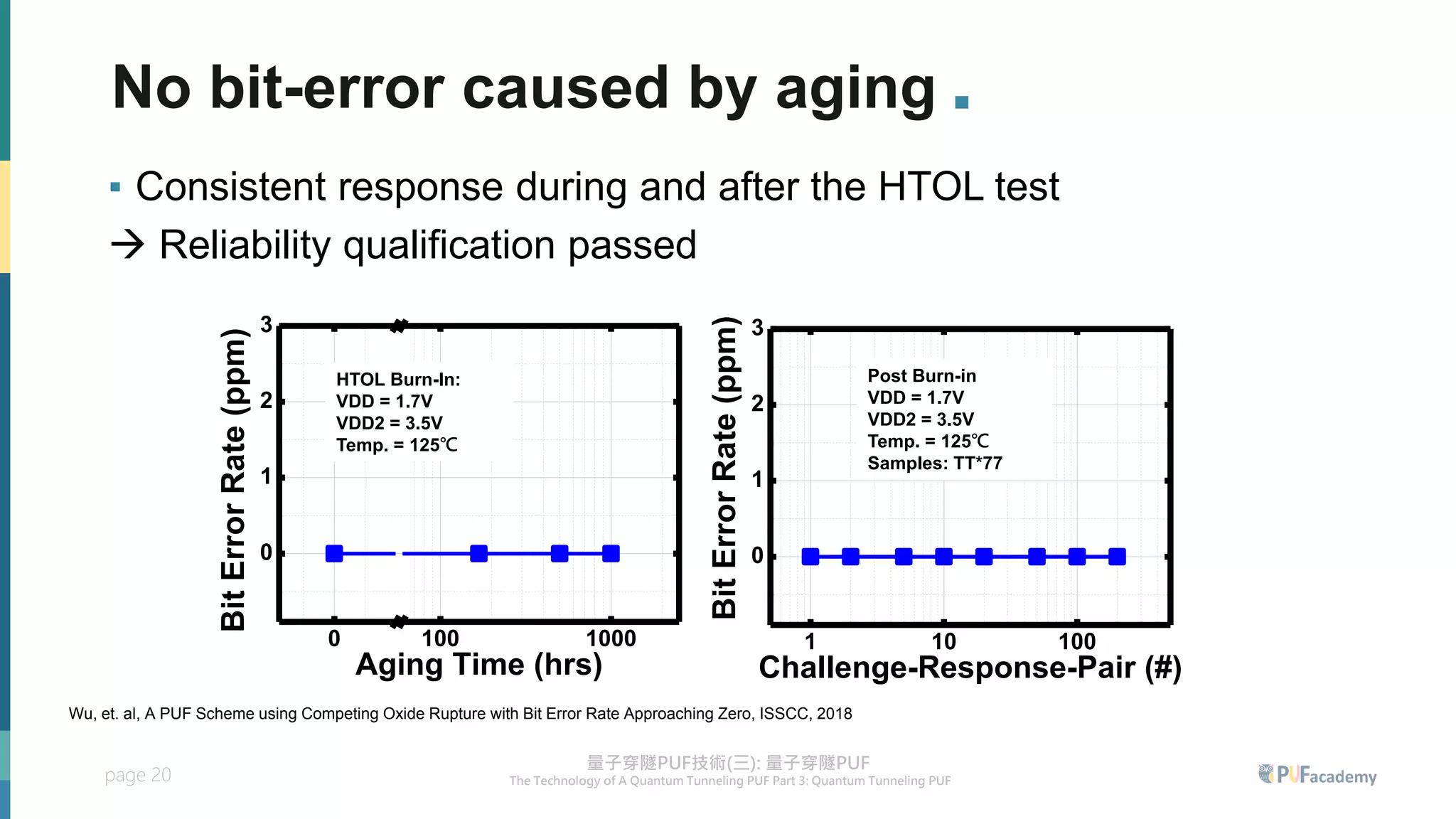 page 20
No bit-error caused by aging .
▪ Consistent response during and after the HTOL test
→ Reliability qualification passed
1 10 100
0
1
2
3
Bit
Error
Rate
(ppm)
Challenge-Response-Pair (#)
0 100 1000
0
1
2
3
Bit
Error
Rate
(ppm)
Aging Time (hrs)
HTOL Burn-In:
VDD = 1.7V
VDD2 = 3.5V
Temp. = 125℃
Post Burn-in
VDD = 1.7V
VDD2 = 3.5V
Temp. = 125℃
Samples: TT*77
Wu, et. al, A PUF Scheme using Competing Oxide Rupture with Bit Error Rate Approaching Zero, ISSCC, 2018
 
