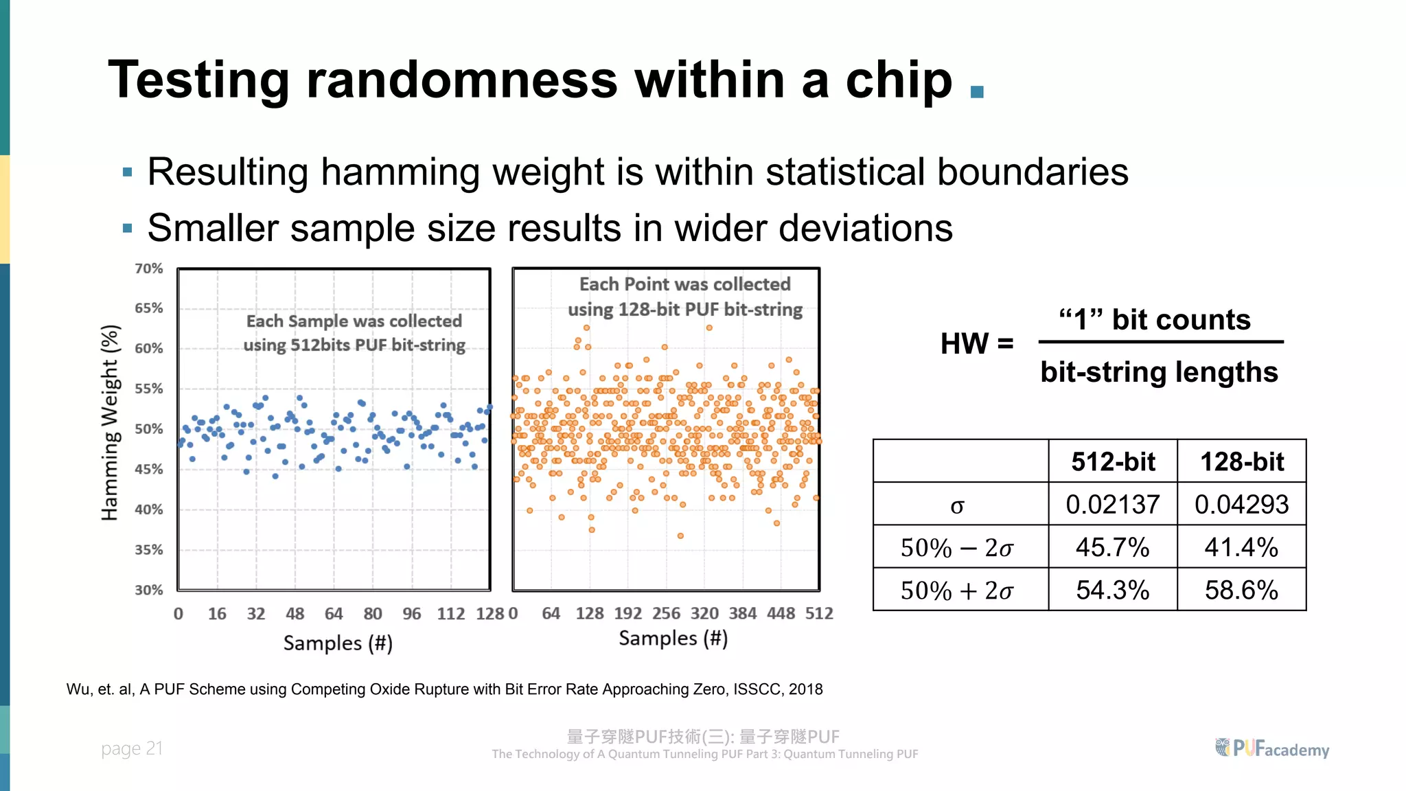 page 21
Testing randomness within a chip .
▪ Resulting hamming weight is within statistical boundaries
▪ Smaller sample size results in wider deviations
“1” bit counts
bit-string lengths
HW =
512-bit 128-bit
σ 0.02137 0.04293
50% − 2𝜎 45.7% 41.4%
50% + 2𝜎 54.3% 58.6%
Wu, et. al, A PUF Scheme using Competing Oxide Rupture with Bit Error Rate Approaching Zero, ISSCC, 2018
 