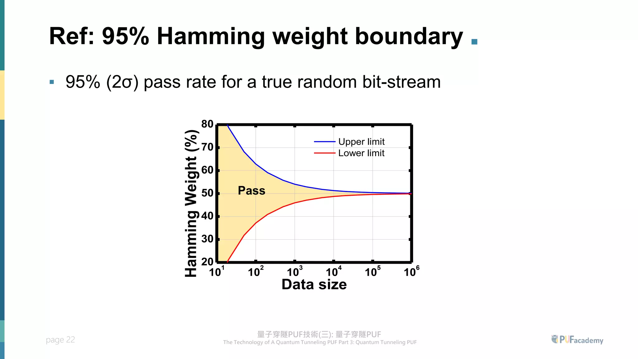 page 22
Ref: 95% Hamming weight boundary .
▪ 95% (2σ) pass rate for a true random bit-stream
10
1
10
2
10
3
10
4
10
5
10
6
20
30
40
50
60
70
80
Upper limit
Lower limit
Hamming
Weight
(%)
Data size
Pass
 