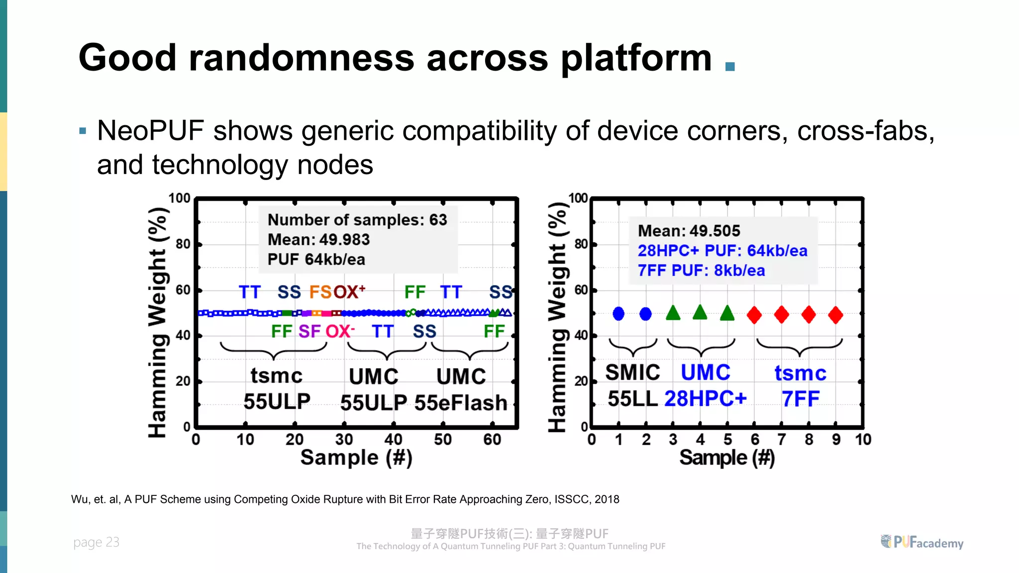page 23
Good randomness across platform .
▪ NeoPUF shows generic compatibility of device corners, cross-fabs,
and technology nodes
Wu, et. al, A PUF Scheme using Competing Oxide Rupture with Bit Error Rate Approaching Zero, ISSCC, 2018
 